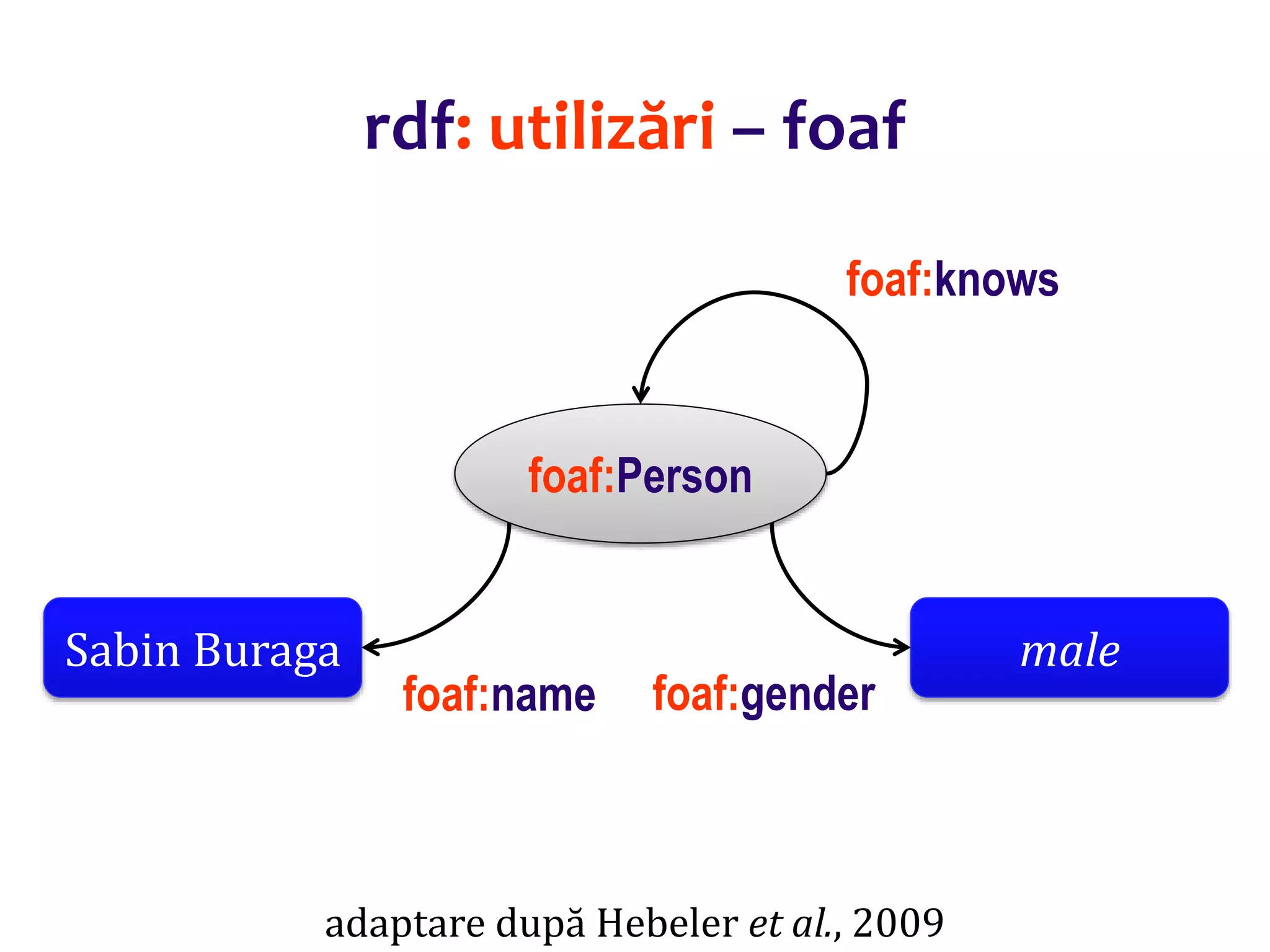 Dr.SabinBuragaprofs.info.uaic.ro/~busaco
rdf: utilizări – foaf
foaf:Person
Sabin Buraga
foaf:knows
foaf:name
male
foaf:gender
adaptare după Hebeler et al., 2009
 