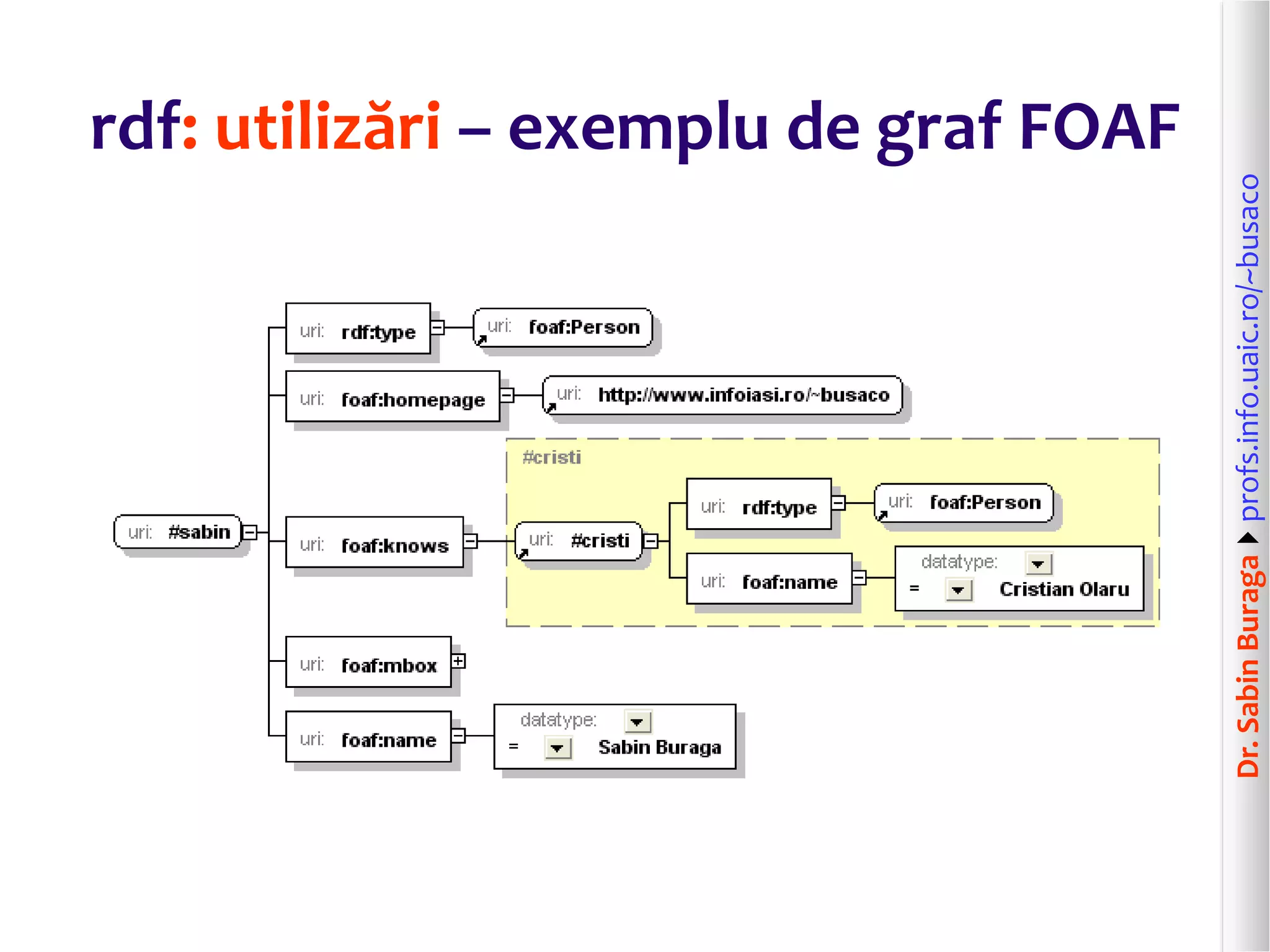 Dr.SabinBuragaprofs.info.uaic.ro/~busaco
rdf: utilizări – exemplu de graf FOAF
 