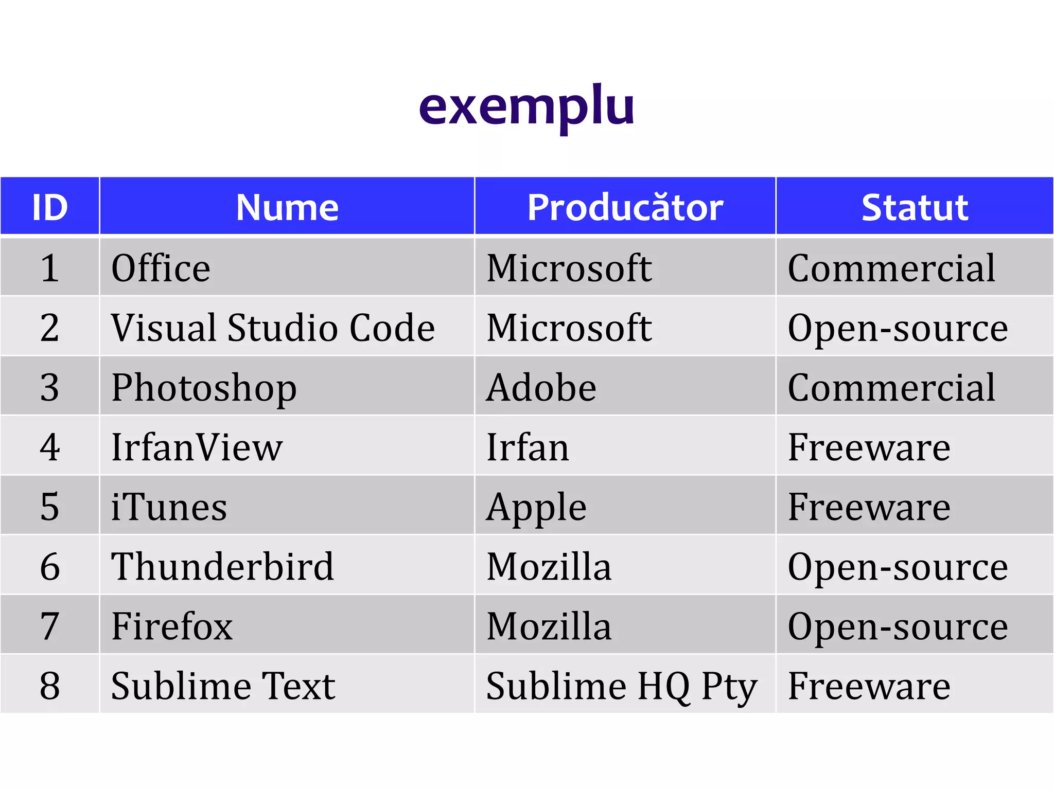 Dr.SabinBuragaprofs.info.uaic.ro/~busaco
exemplu
ID Nume Producător Statut
1 Office Microsoft Commercial
2 Visual Studio Code Microsoft Open-source
3 Photoshop Adobe Commercial
4 IrfanView Irfan Freeware
5 iTunes Apple Freeware
6 Thunderbird Mozilla Open-source
7 Firefox Mozilla Open-source
8 Sublime Text Sublime HQ Pty Freeware
 