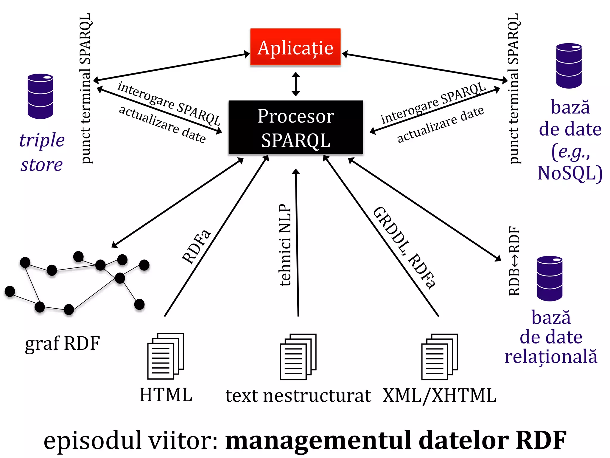 Dr.SabinBuragaprofs.info.uaic.ro/~busaco
episodul viitor: managementul datelor RDF
Procesor
SPARQL

HTML

bază
de date
relațională
RDB↔RDF

bază
de date
(e.g.,
NoSQL)
punctterminalSPARQL

triple
store
punctterminalSPARQL
Aplicație
tehniciNLP

text nestructurat

XML/XHTML
graf RDF
 