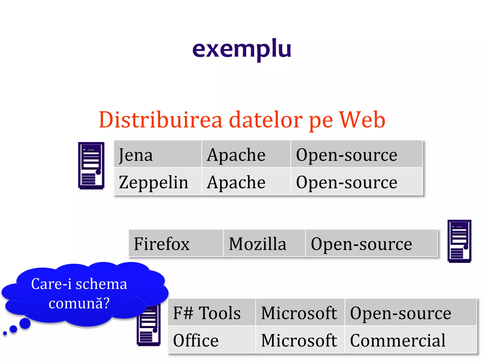 Dr.SabinBuragaprofs.info.uaic.ro/~busaco
exemplu
Distribuirea datelor pe Web



Care-i schema
comună?
Jena Apache Open-source
Zeppelin Apache Open-source
F# Tools Microsoft Open-source
Office Microsoft Commercial
Firefox Mozilla Open-source
 