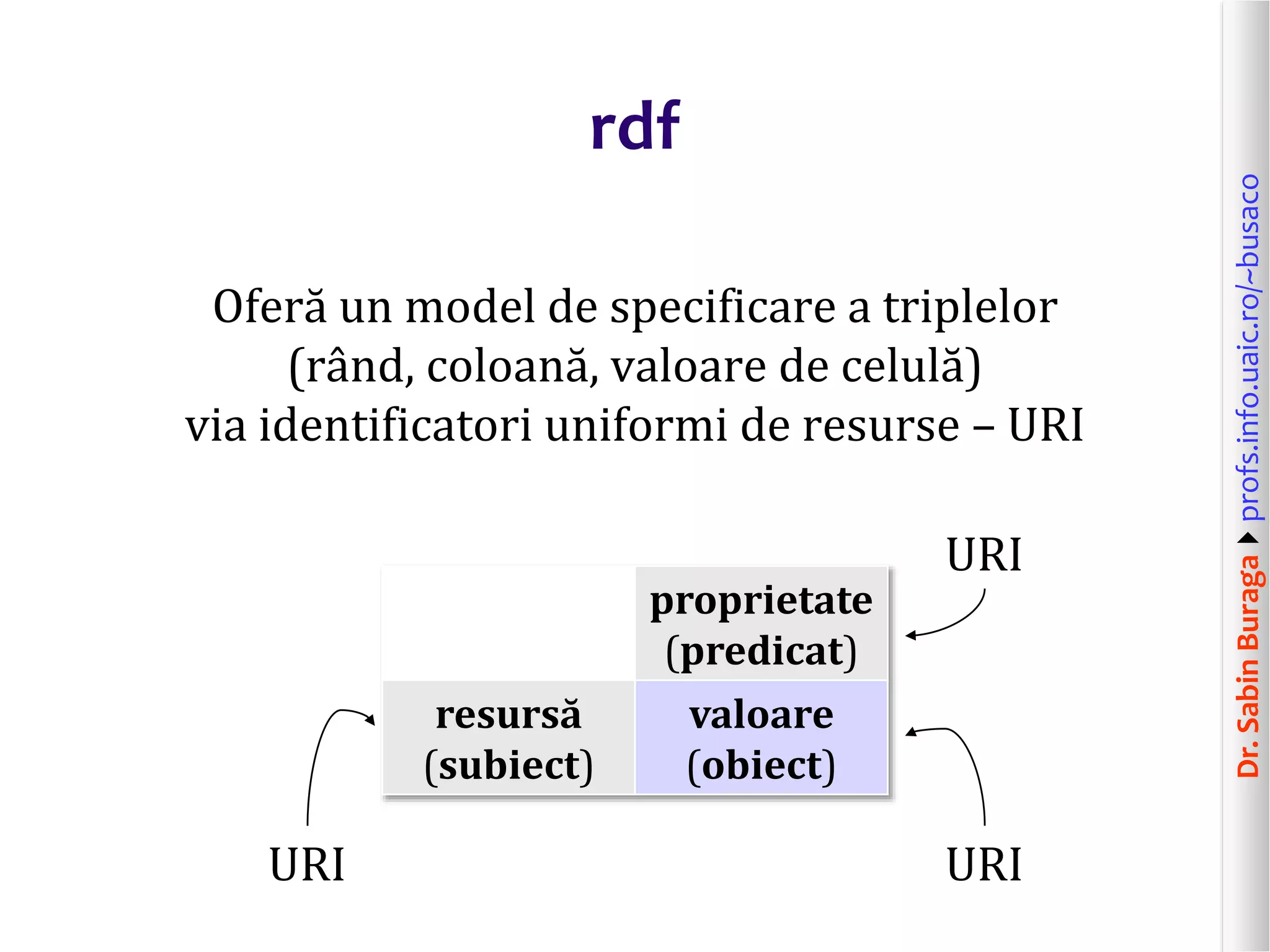 Dr.SabinBuragaprofs.info.uaic.ro/~busaco
rdf
Oferă un model de specificare a triplelor
(rând, coloană, valoare de celulă)
via identificatori uniformi de resurse – URI
proprietate
(predicat)
resursă
(subiect)
valoare
(obiect)
URI
URIURI
 