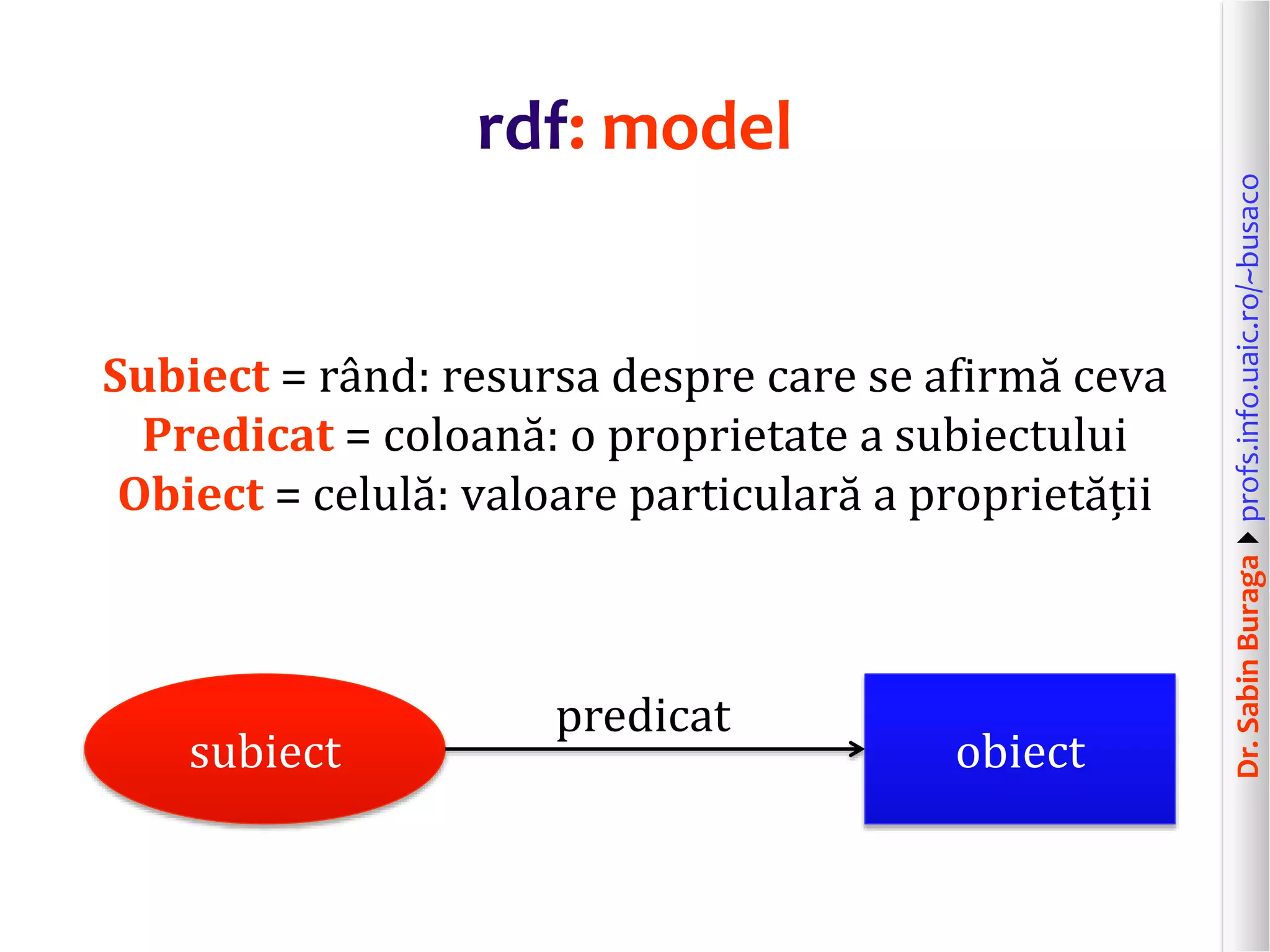 Dr.SabinBuragaprofs.info.uaic.ro/~busaco
rdf: model
Subiect = rând: resursa despre care se afirmă ceva
Predicat = coloană: o proprietate a subiectului
Obiect = celulă: valoare particulară a proprietății
subiect obiect
predicat
 