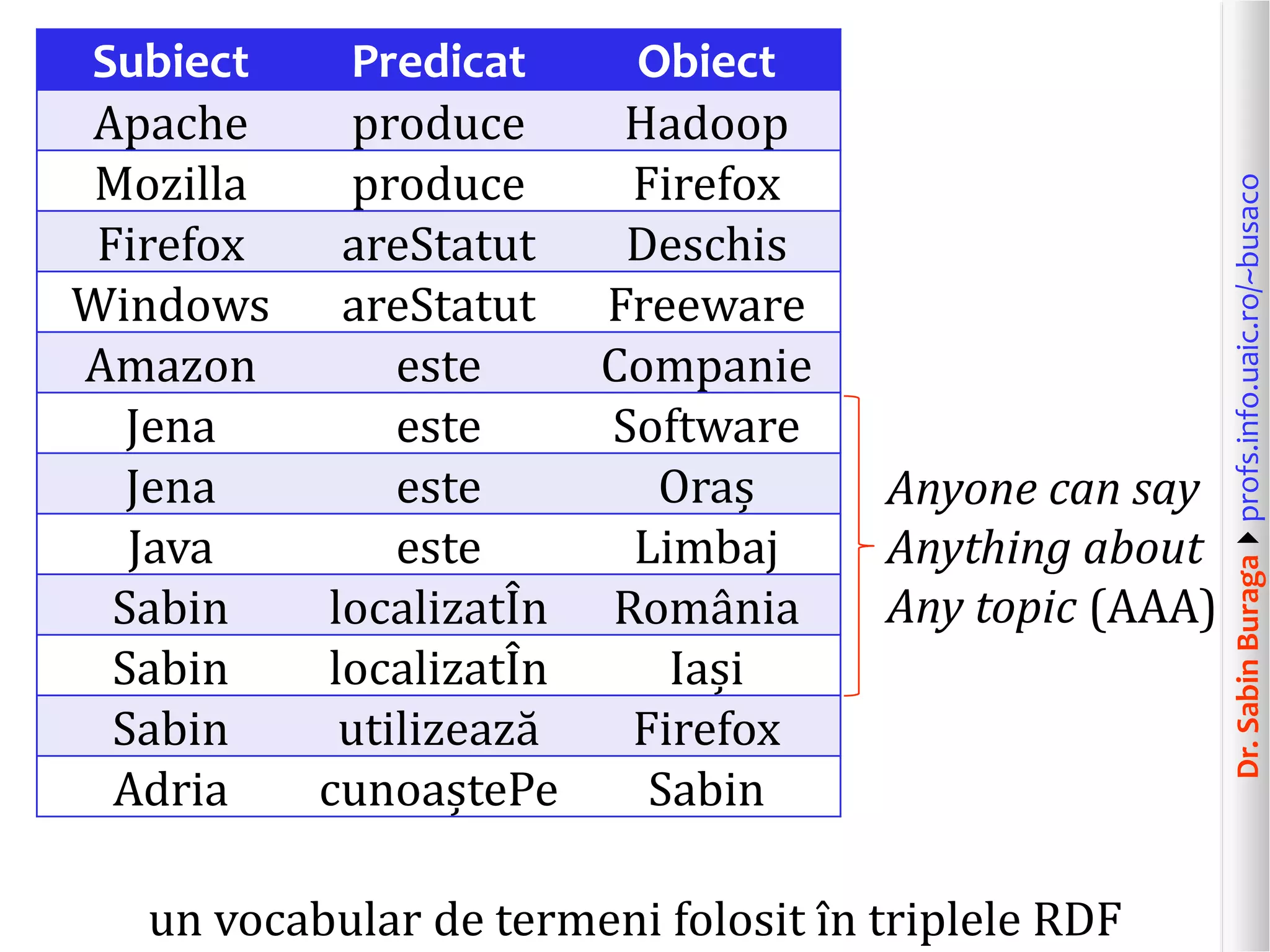 Dr.SabinBuragaprofs.info.uaic.ro/~busaco
Subiect Predicat Obiect
Apache produce Hadoop
Mozilla produce Firefox
Firefox areStatut Deschis
Windows areStatut Freeware
Amazon este Companie
Jena este Software
Jena este Oraș
Java este Limbaj
Sabin localizatÎn România
Sabin localizatÎn Iași
Sabin utilizează Firefox
Adria cunoaștePe Sabin
un vocabular de termeni folosit în triplele RDF
Anyone can say
Anything about
Any topic (AAA)
 