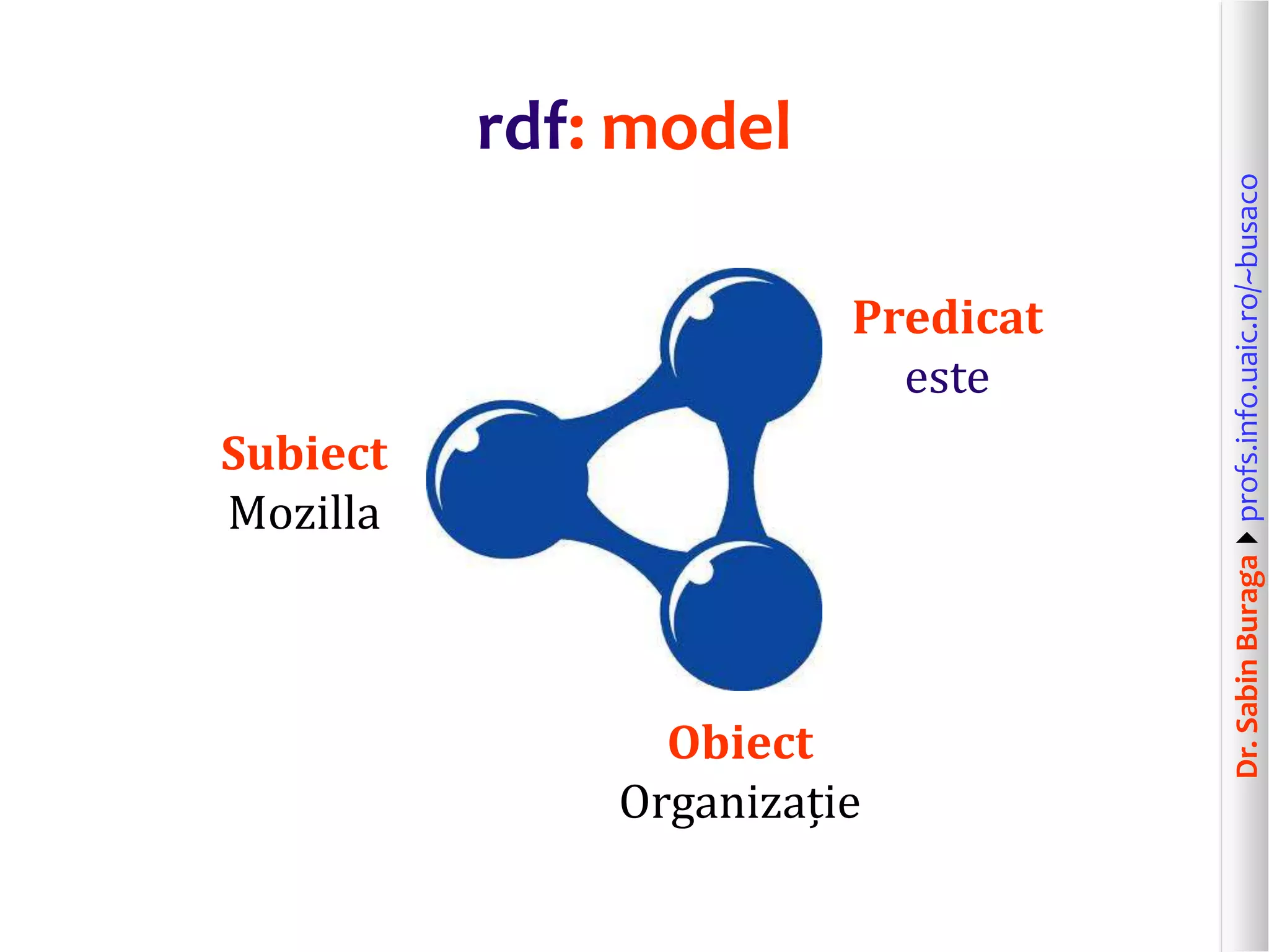 Dr.SabinBuragaprofs.info.uaic.ro/~busaco
rdf: model
Subiect
Mozilla
Predicat
este
Obiect
Organizație
 