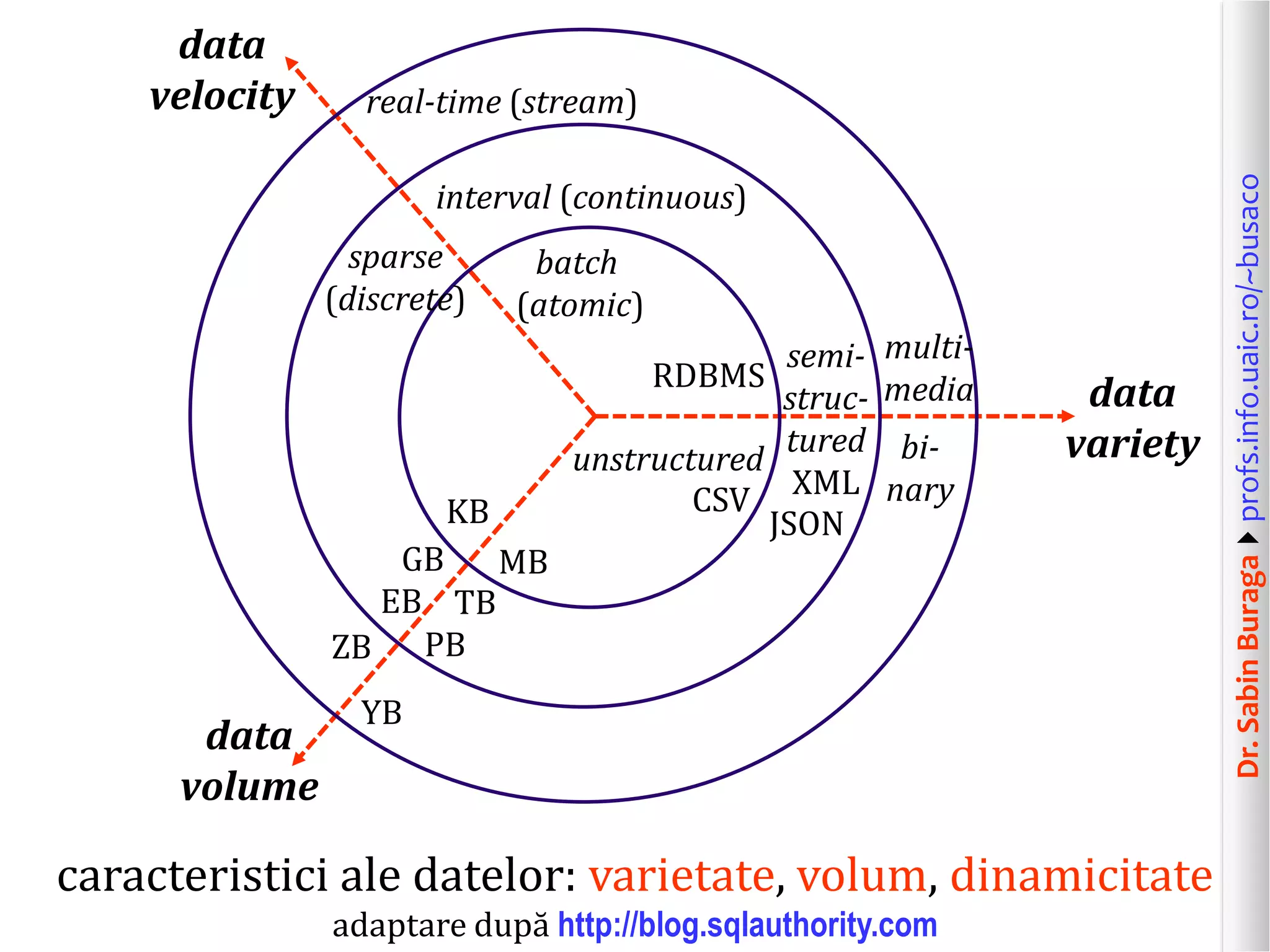 Dr.SabinBuragaprofs.info.uaic.ro/~busaco
caracteristici ale datelor: varietate, volum, dinamicitate
adaptare după http://blog.sqlauthority.com
data
variety
data
velocity
data
volume
real-time (stream)
interval (continuous)
batch
(atomic)
sparse
(discrete)
unstructured
RDBMS
semi-
struc-
tured
XML
multi-
media
JSON
CSV
bi-
nary
KB
MBGB
TBEB
PBZB
YB
 