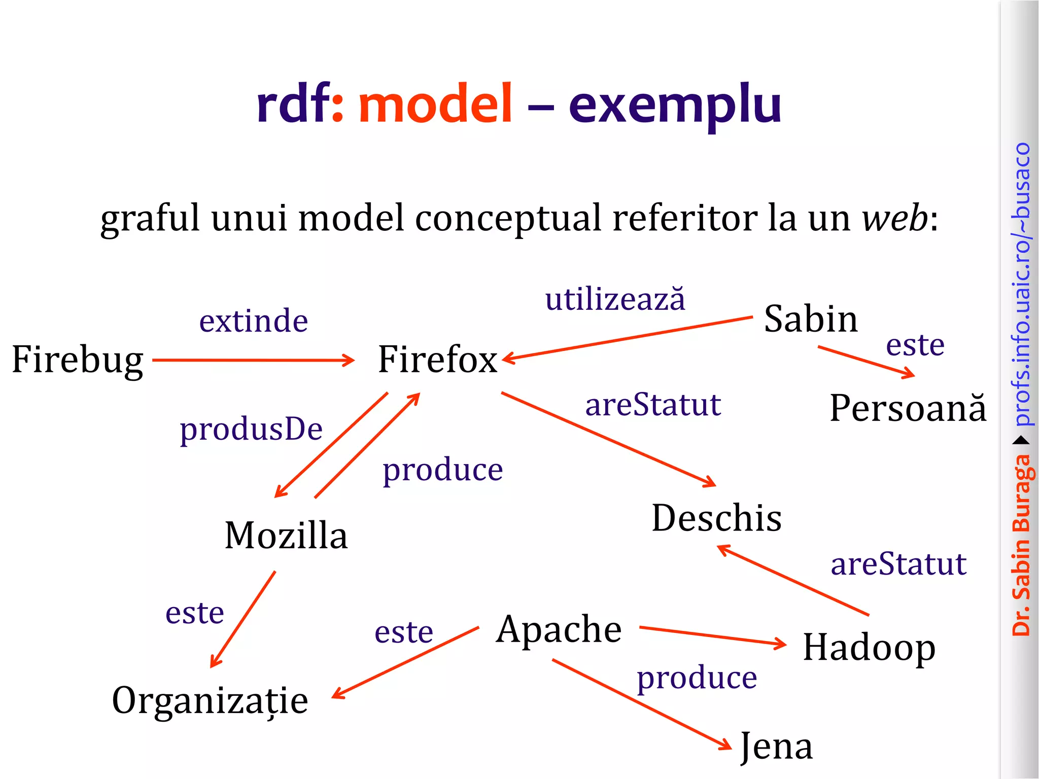 Dr.SabinBuragaprofs.info.uaic.ro/~busaco
rdf: model – exemplu
Firebug Firefox
extinde
Mozilla
produsDe
produce
Deschis
areStatut
areStatut
Hadoop
Organizație
este
Apache
produce
este
Sabin
utilizează
Persoană
este
graful unui model conceptual referitor la un web:
Jena
 