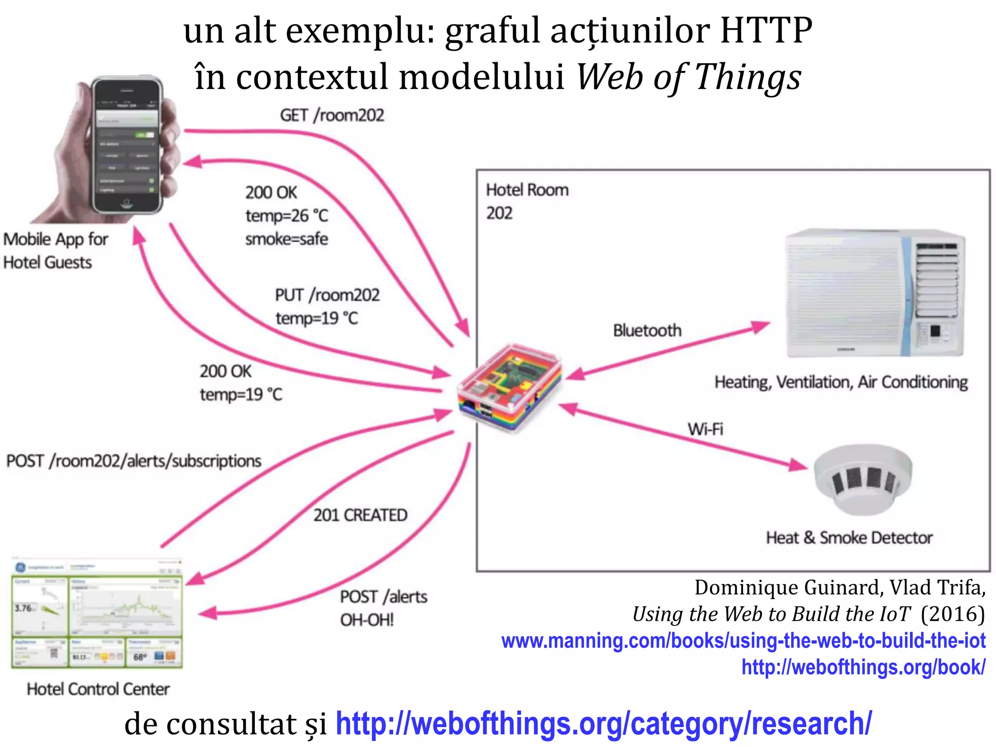 Dr.SabinBuragaprofs.info.uaic.ro/~busaco
rdf: model – exemplu
de consultat și http://webofthings.org/category/research/
un alt exemplu: graful acțiunilor HTTP
în contextul modelului Web of Things
Dominique Guinard, Vlad Trifa,
Using the Web to Build the IoT (2016)
www.manning.com/books/using-the-web-to-build-the-iot
http://webofthings.org/book/
 