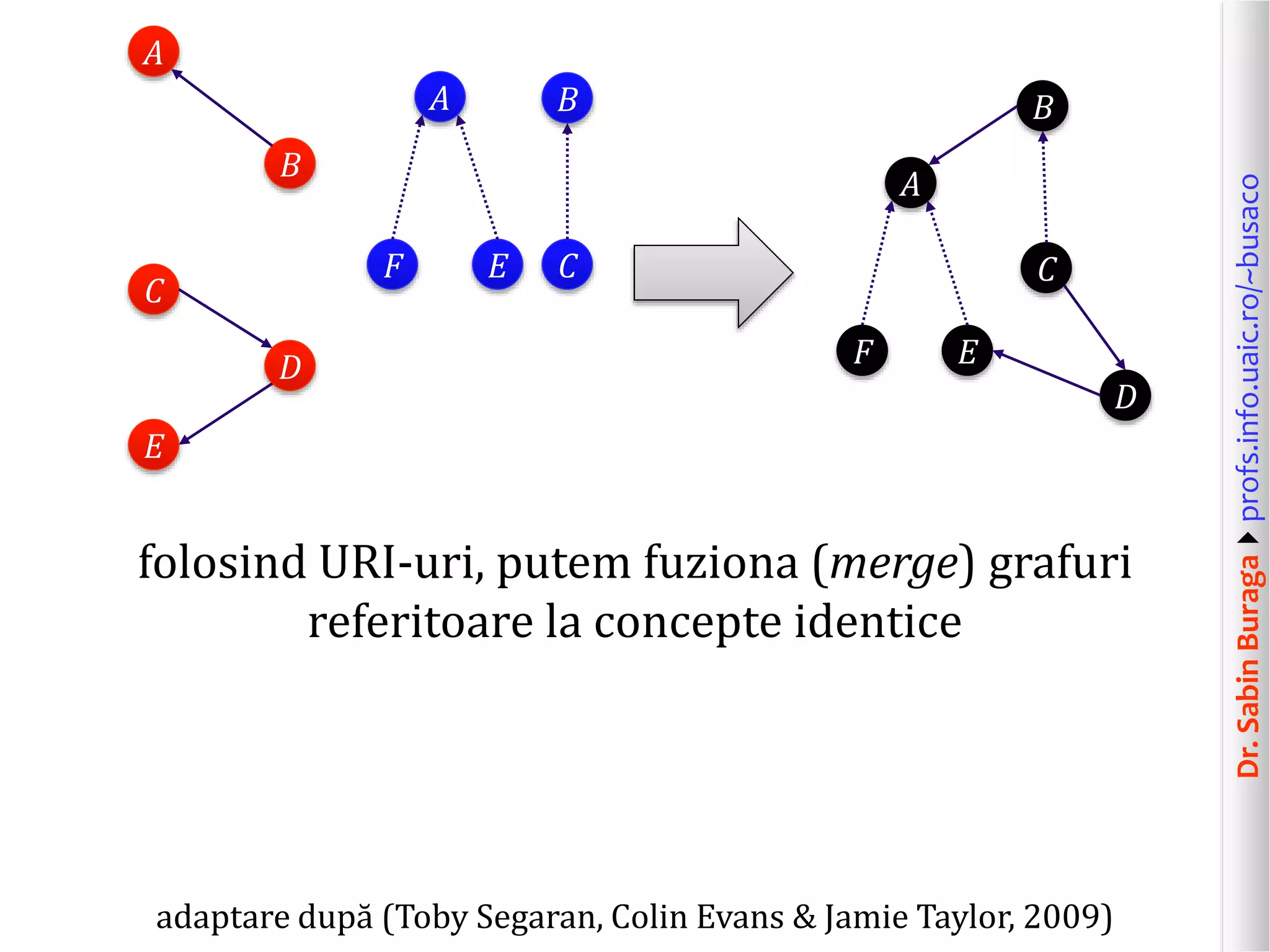 Dr.SabinBuragaprofs.info.uaic.ro/~busaco
folosind URI-uri, putem fuziona (merge) grafuri
referitoare la concepte identice
adaptare după (Toby Segaran, Colin Evans & Jamie Taylor, 2009)
B
A
C
D
E
A
F E
B
C
A
F E
B
C
D
 