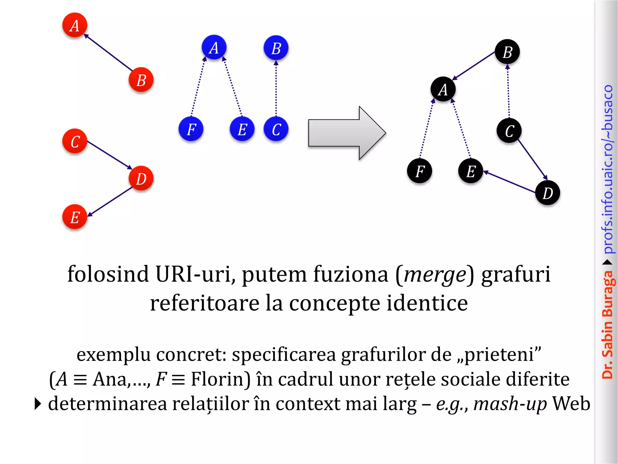 Dr.SabinBuragaprofs.info.uaic.ro/~busaco
folosind URI-uri, putem fuziona (merge) grafuri
referitoare la concepte identice
exemplu concret: specificarea grafurilor de „prieteni”
(A ≡ Ana,…, F ≡ Florin) în cadrul unor rețele sociale diferite
determinarea relațiilor în context mai larg – e.g., mash-up Web
B
A
C
D
E
A
F E
B
C
A
F E
B
C
D
 