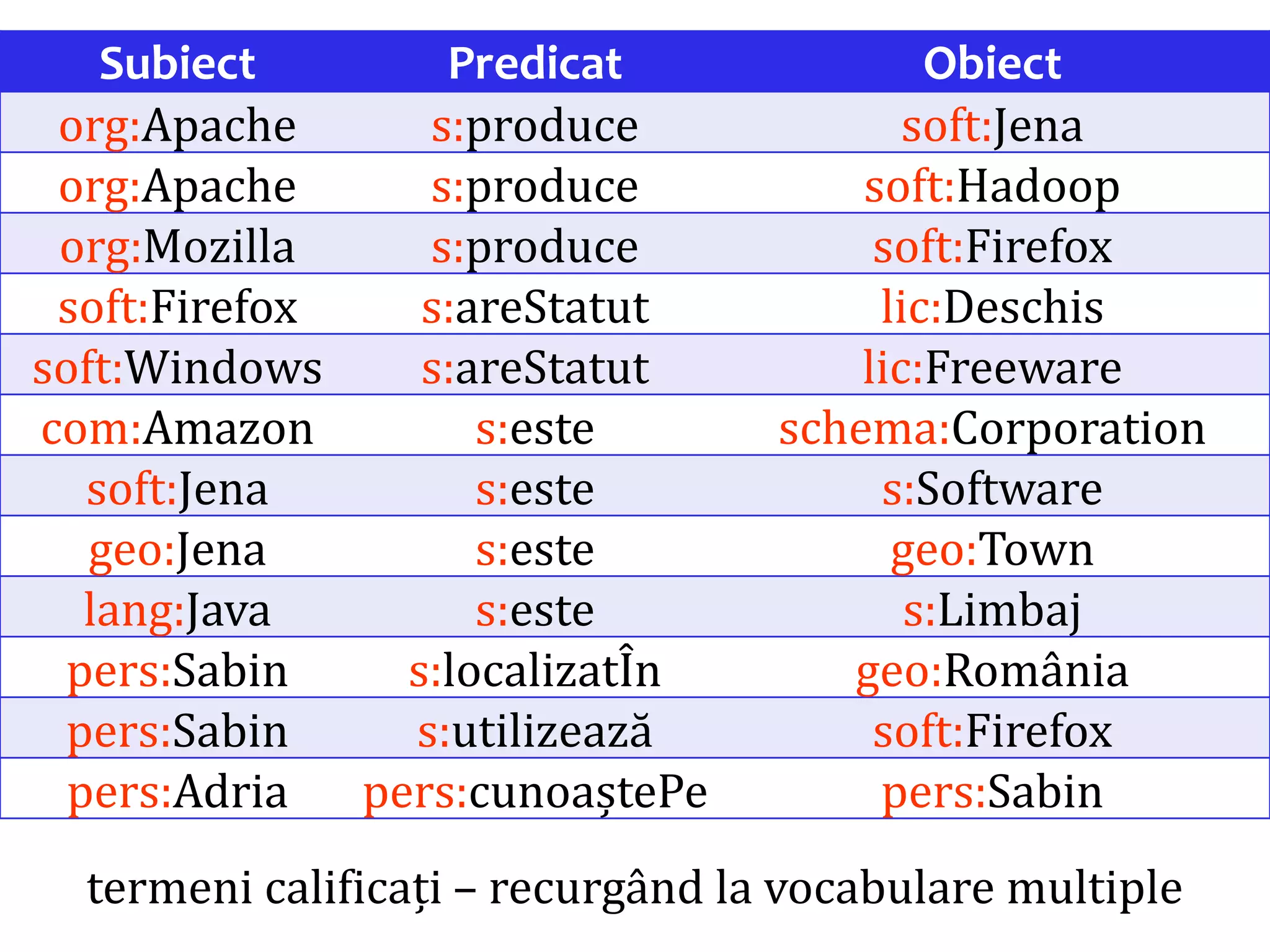 Dr.SabinBuragaprofs.info.uaic.ro/~busaco
Subiect Predicat Obiect
org:Apache s:produce soft:Jena
org:Apache s:produce soft:Hadoop
org:Mozilla s:produce soft:Firefox
soft:Firefox s:areStatut lic:Deschis
soft:Windows s:areStatut lic:Freeware
com:Amazon s:este schema:Corporation
soft:Jena s:este s:Software
geo:Jena s:este geo:Town
lang:Java s:este s:Limbaj
pers:Sabin s:localizatÎn geo:România
pers:Sabin s:utilizează soft:Firefox
pers:Adria pers:cunoaștePe pers:Sabin
termeni calificați – recurgând la vocabulare multiple
 