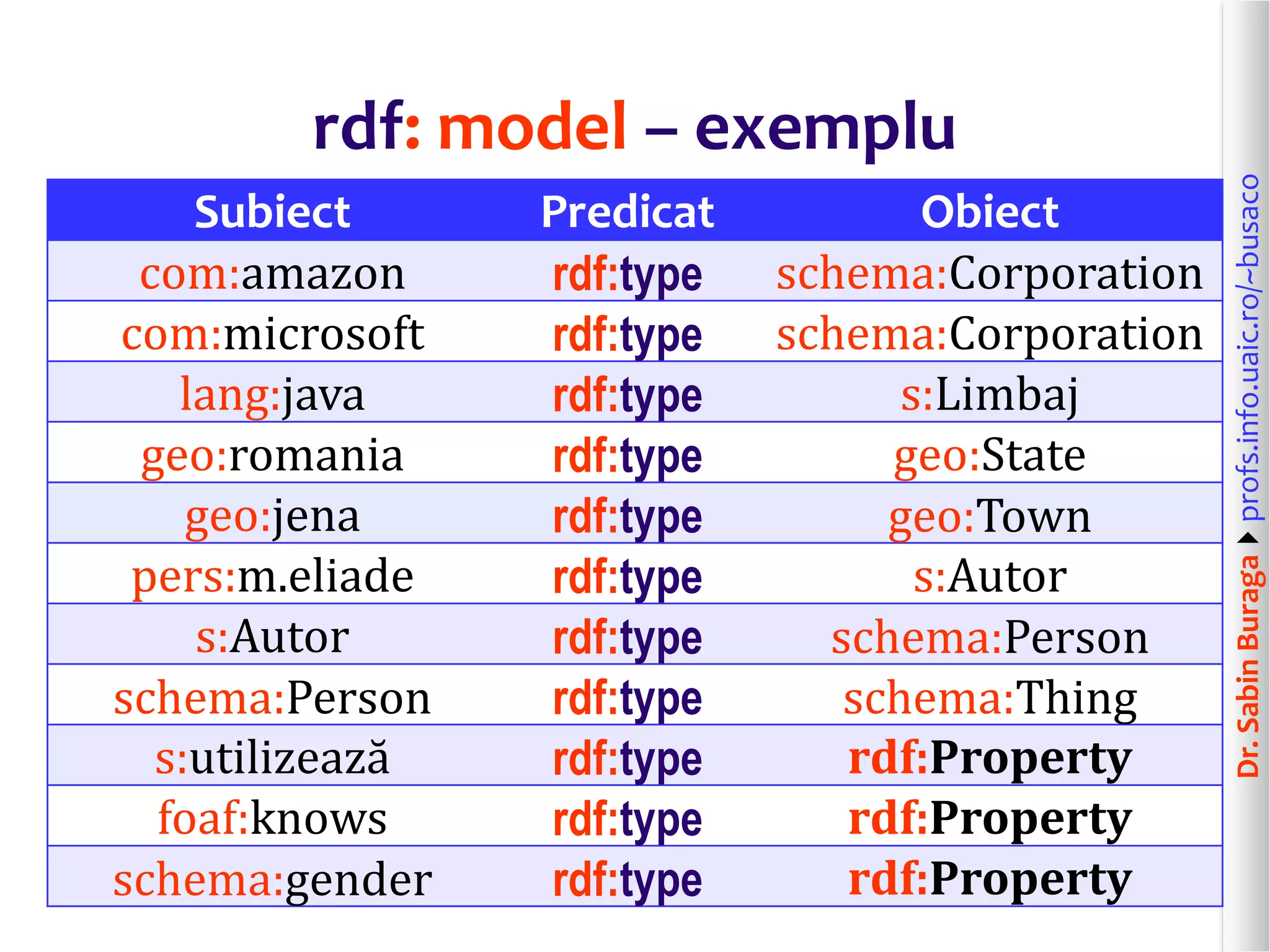 Dr.SabinBuragaprofs.info.uaic.ro/~busaco
rdf: model – exemplu
Subiect Predicat Obiect
com:amazon rdf:type schema:Corporation
com:microsoft rdf:type schema:Corporation
lang:java rdf:type s:Limbaj
geo:romania rdf:type geo:State
geo:jena rdf:type geo:Town
pers:m.eliade rdf:type s:Autor
s:Autor rdf:type schema:Person
schema:Person rdf:type schema:Thing
s:utilizează rdf:type rdf:Property
foaf:knows rdf:type rdf:Property
schema:gender rdf:type rdf:Property
 