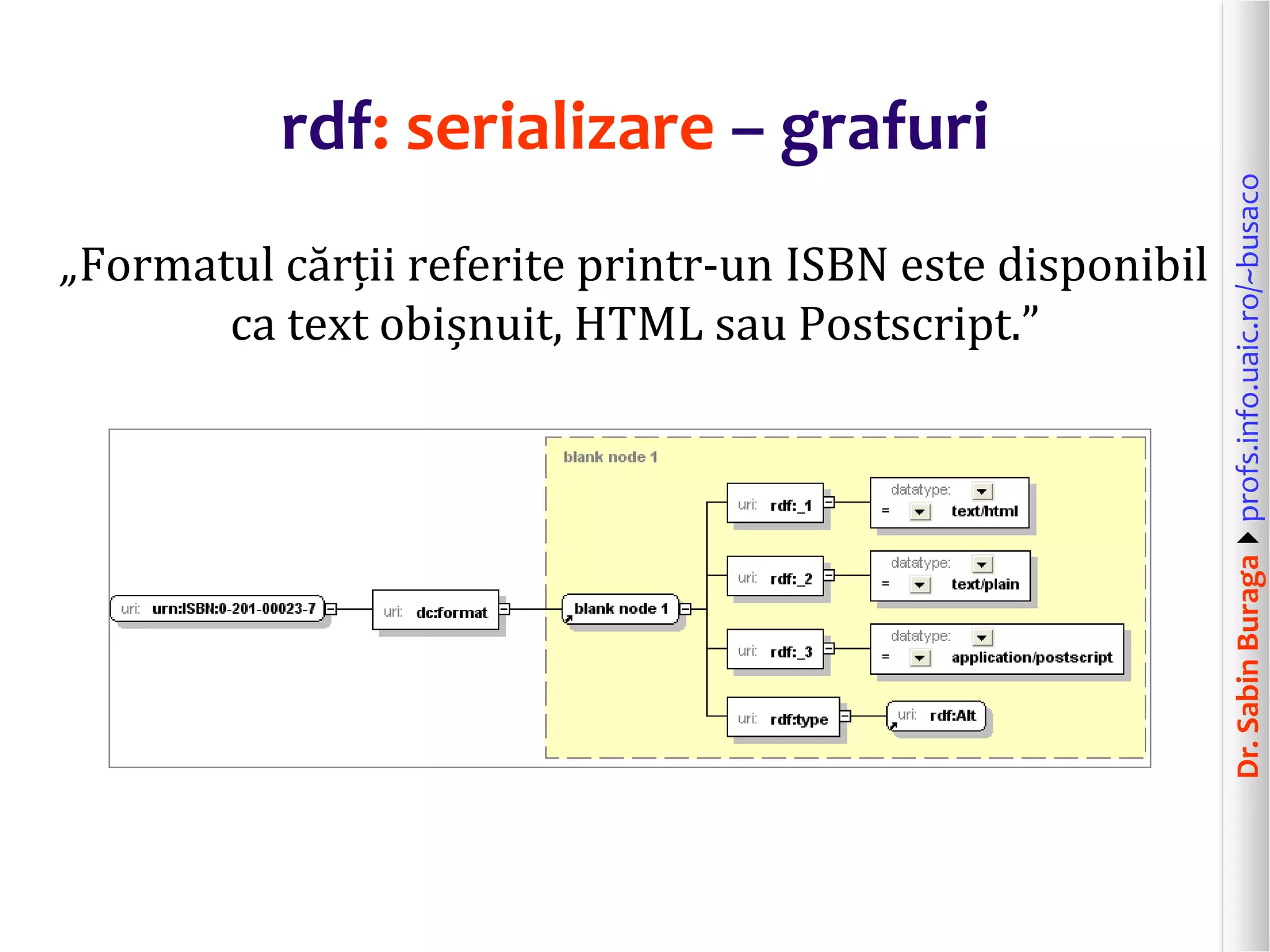 Dr.SabinBuragaprofs.info.uaic.ro/~busaco
rdf: serializare – grafuri
„Formatul cărții referite printr-un ISBN este disponibil
ca text obișnuit, HTML sau Postscript.”
 