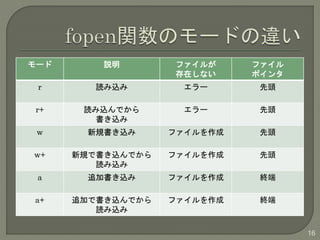 モード説明ファイルが 
存在しない 
ファイル 
ポインタ 
r 読み込みエラー先頭 
r+ 読み込んでから 
書き込み 
エラー先頭 
w 新規書き込みファイルを作成先頭 
w+ 新規で書き込んでから 
読み込み 
ファイルを作成先頭 
a 追加書き込みファイルを作成終端 
a+ 追加で書き込んでから 
読み込み 
ファイルを作成終端 
16 
 