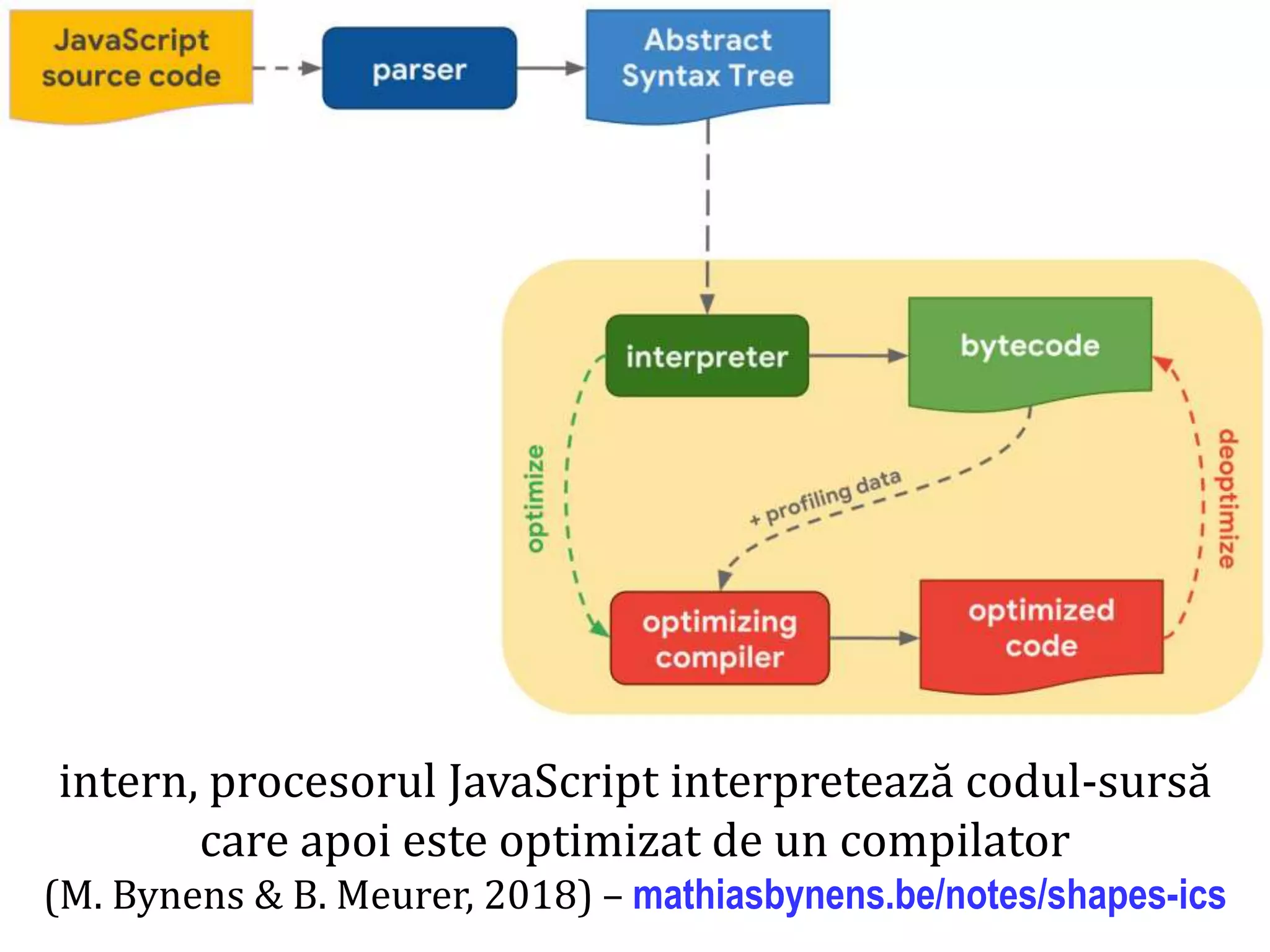 Dr.SabinBuragaprofs.info.uaic.ro/~busaco
intern, procesorul JavaScript interpretează codul-sursă
care apoi este optimizat de un compilator
(M. Bynens & B. Meurer, 2018) – mathiasbynens.be/notes/shapes-ics
 