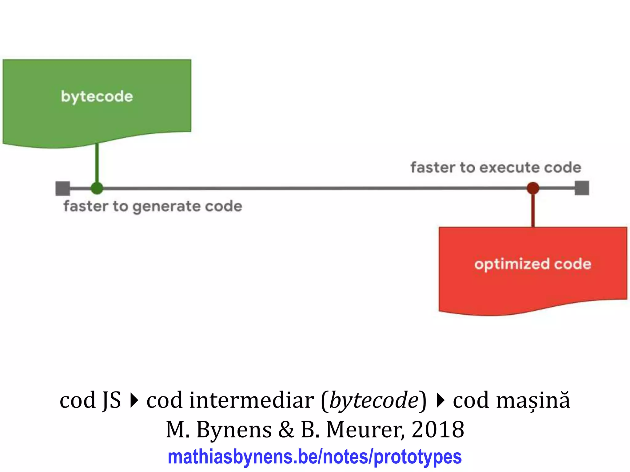 Dr.SabinBuragaprofs.info.uaic.ro/~busaco
cod JScod intermediar (bytecode)cod mașină
M. Bynens & B. Meurer, 2018
mathiasbynens.be/notes/prototypes
 