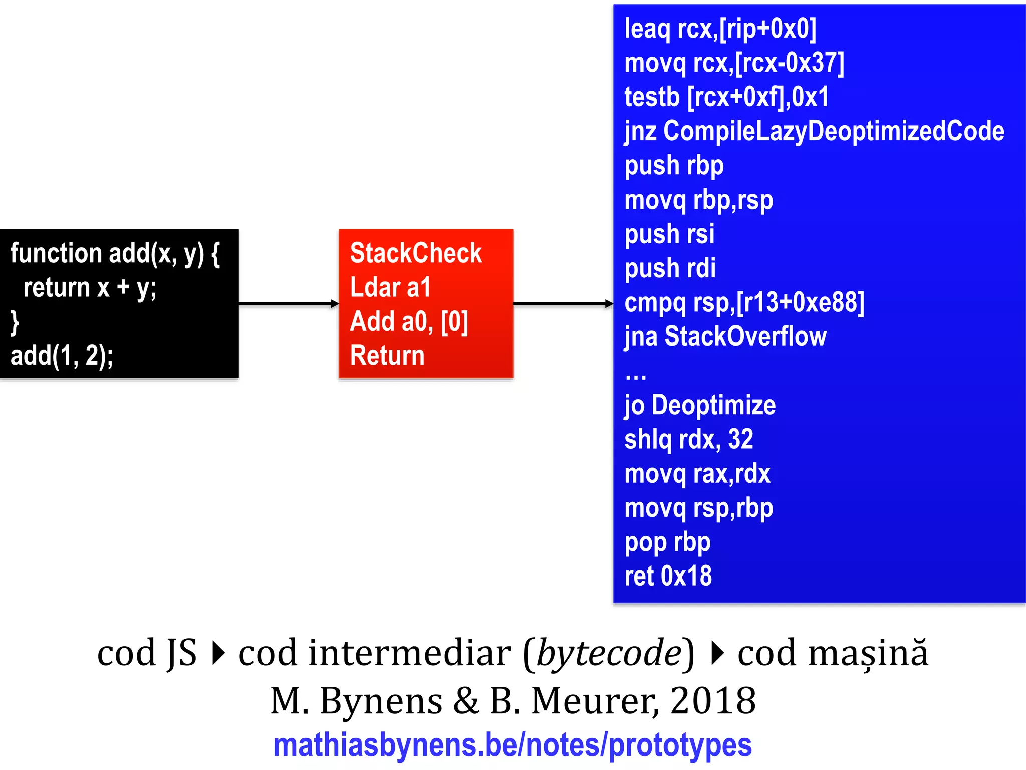 Dr.SabinBuragaprofs.info.uaic.ro/~busaco
cod JScod intermediar (bytecode)cod mașină
M. Bynens & B. Meurer, 2018
mathiasbynens.be/notes/prototypes
function add(x, y) {
return x + y;
}
add(1, 2);
StackCheck
Ldar a1
Add a0, [0]
Return
leaq rcx,[rip+0x0]
movq rcx,[rcx-0x37]
testb [rcx+0xf],0x1
jnz CompileLazyDeoptimizedCode
push rbp
movq rbp,rsp
push rsi
push rdi
cmpq rsp,[r13+0xe88]
jna StackOverflow
…
jo Deoptimize
shlq rdx, 32
movq rax,rdx
movq rsp,rbp
pop rbp
ret 0x18
 