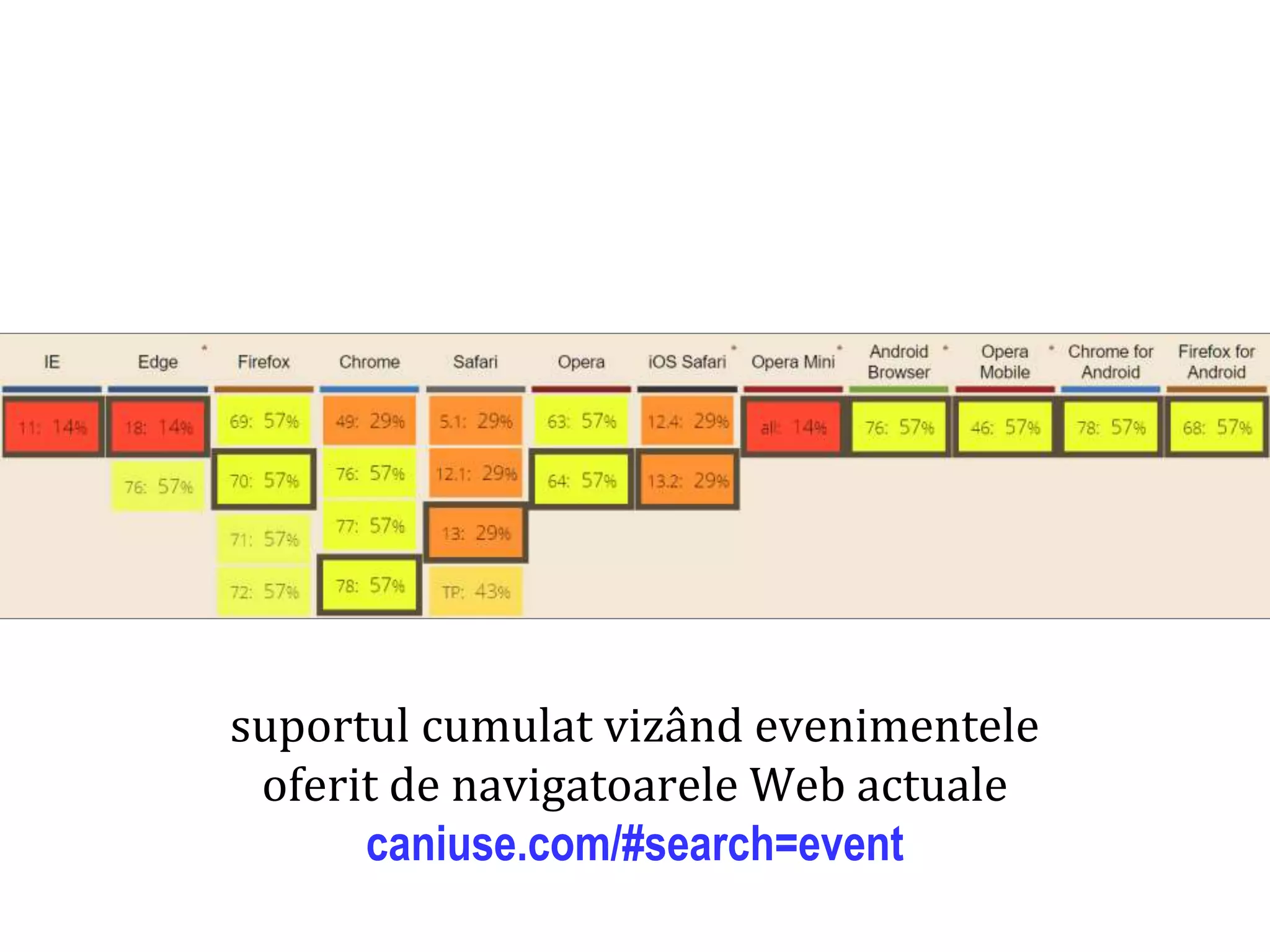 Dr.SabinBuragaprofs.info.uaic.ro/~busaco
suportul cumulat vizând evenimentele
oferit de navigatoarele Web actuale
caniuse.com/#search=event
 