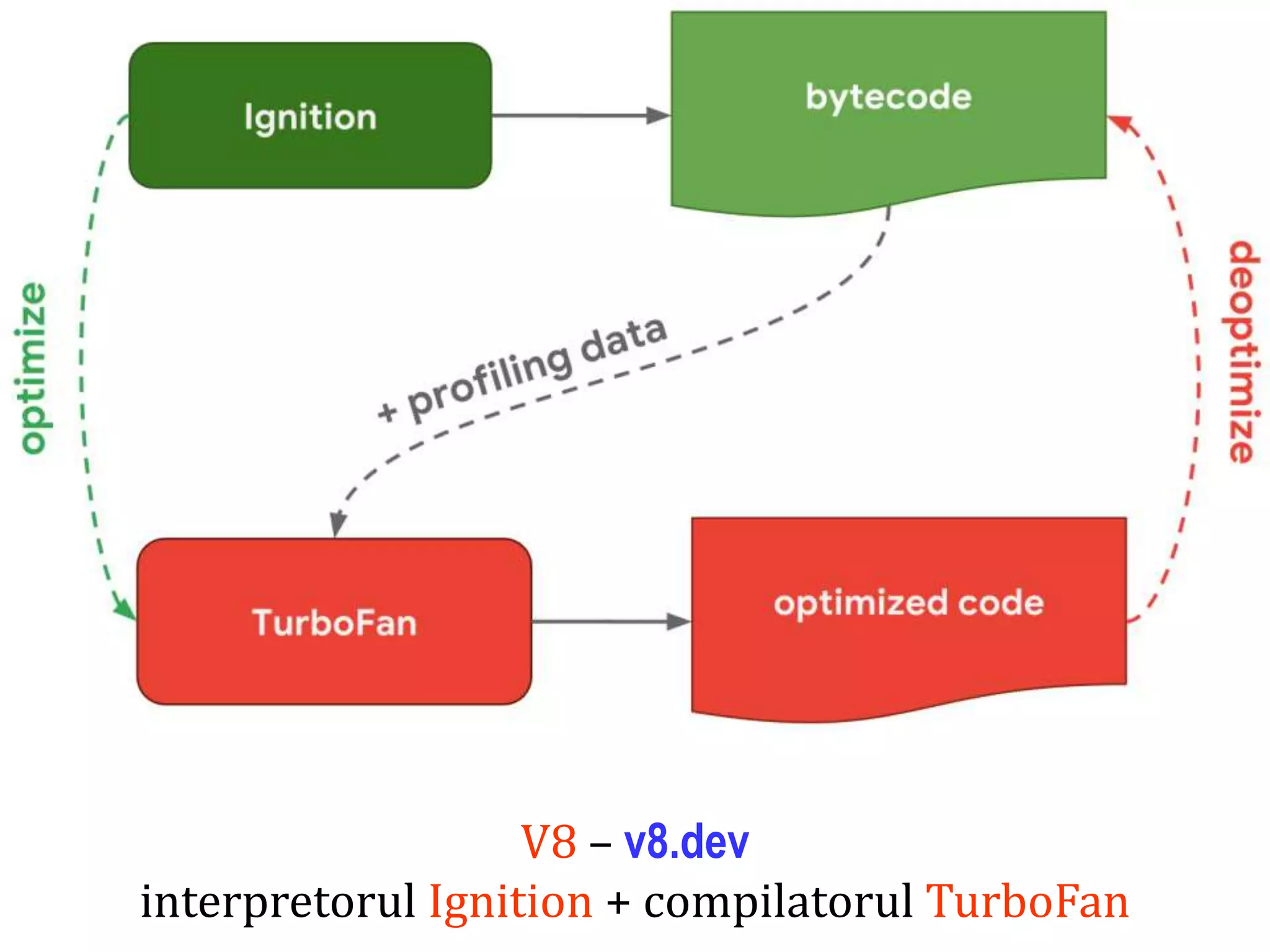 Dr.SabinBuragaprofs.info.uaic.ro/~busaco
V8 – v8.dev
interpretorul Ignition + compilatorul TurboFan
 