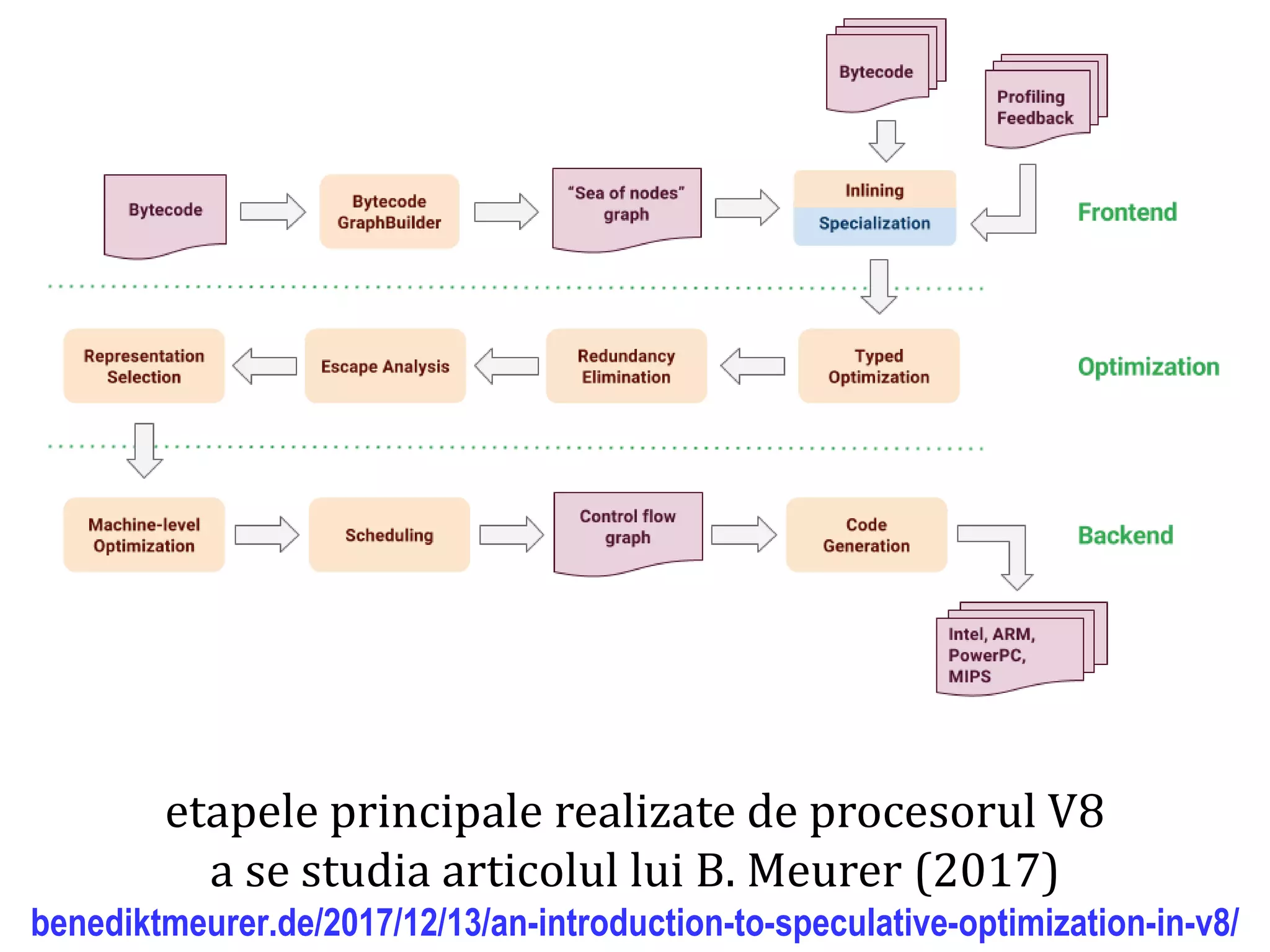 Dr.SabinBuragaprofs.info.uaic.ro/~busaco
etapele principale realizate de procesorul V8
a se studia articolul lui B. Meurer (2017)
benediktmeurer.de/2017/12/13/an-introduction-to-speculative-optimization-in-v8/
 
