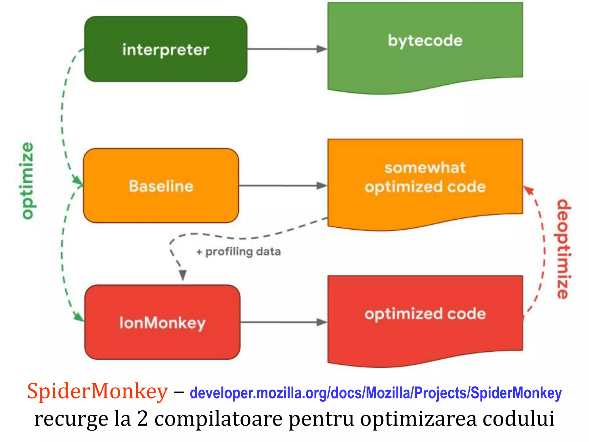 Dr.SabinBuragaprofs.info.uaic.ro/~busaco
SpiderMonkey – developer.mozilla.org/docs/Mozilla/Projects/SpiderMonkey
recurge la 2 compilatoare pentru optimizarea codului
 
