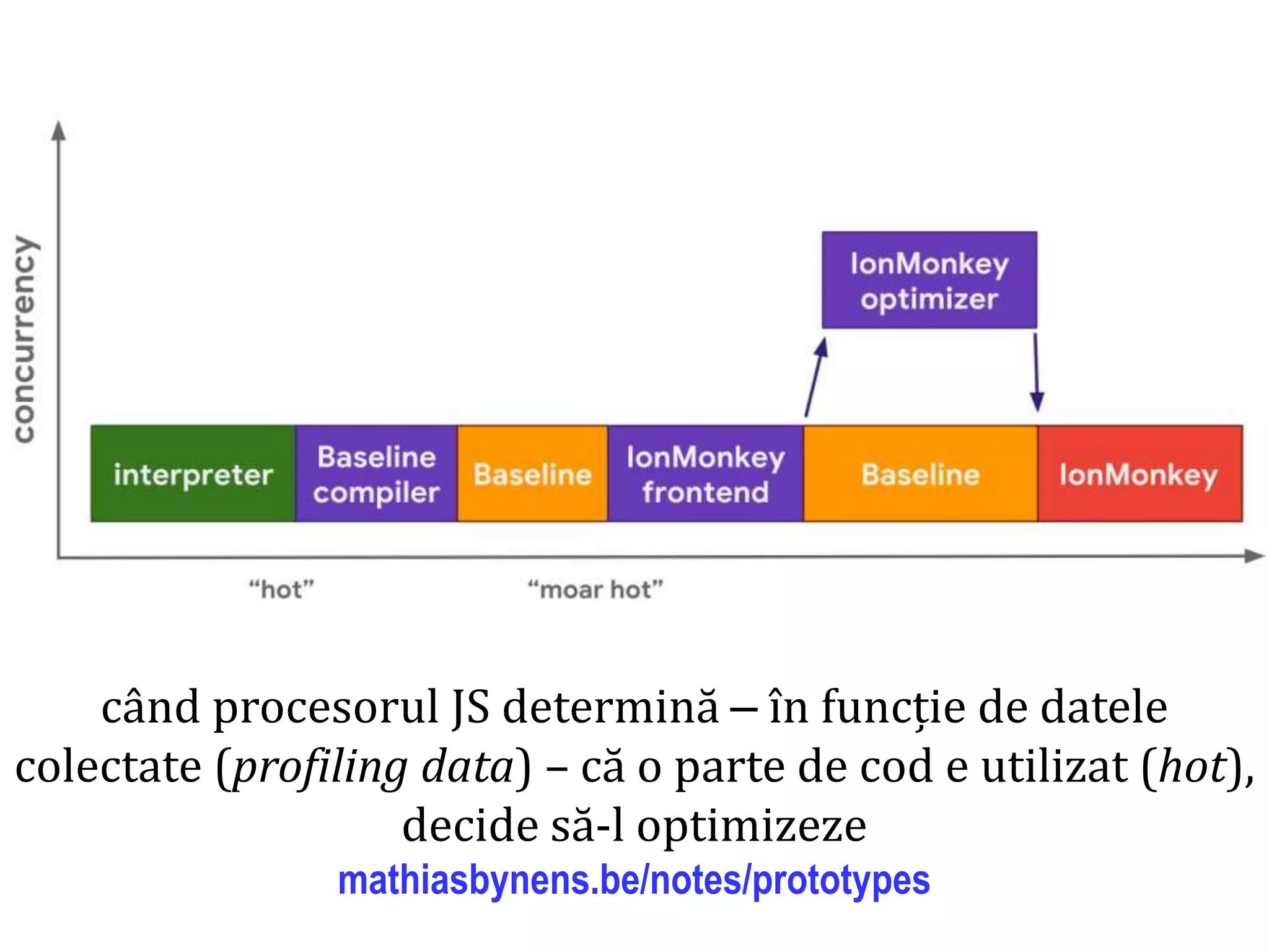 Dr.SabinBuragaprofs.info.uaic.ro/~busaco
când procesorul JS determină – în funcție de datele
colectate (profiling data) – că o parte de cod e utilizat (hot),
decide să-l optimizeze
mathiasbynens.be/notes/prototypes
 