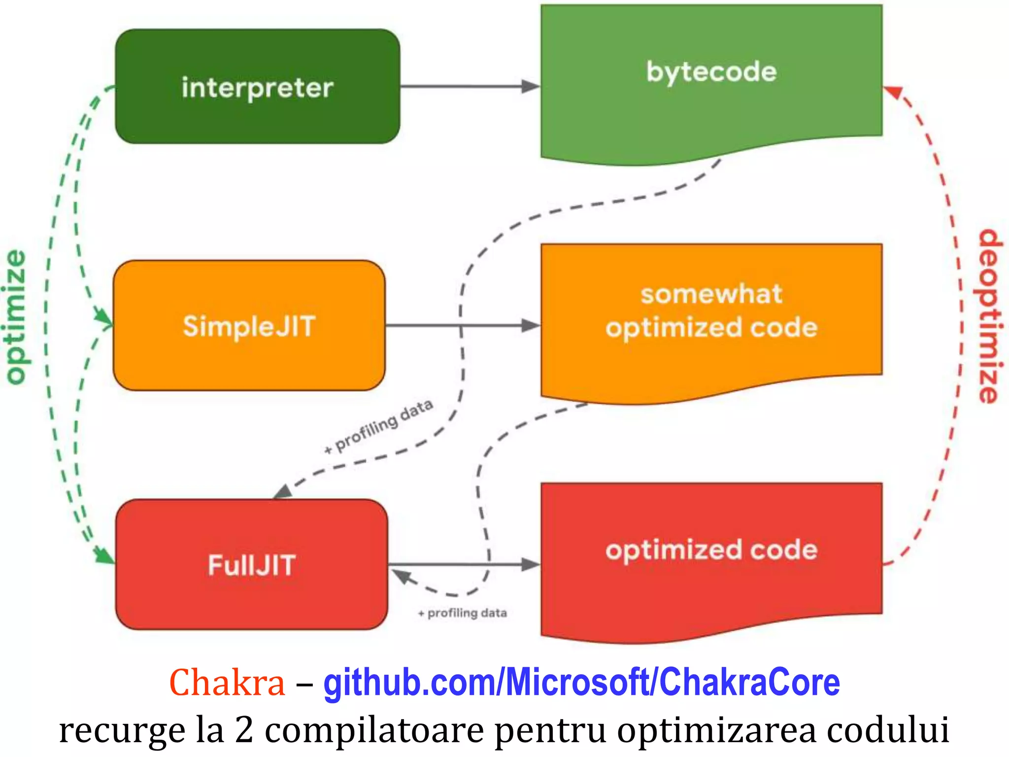 Dr.SabinBuragaprofs.info.uaic.ro/~busaco
Chakra – github.com/Microsoft/ChakraCore
recurge la 2 compilatoare pentru optimizarea codului
 