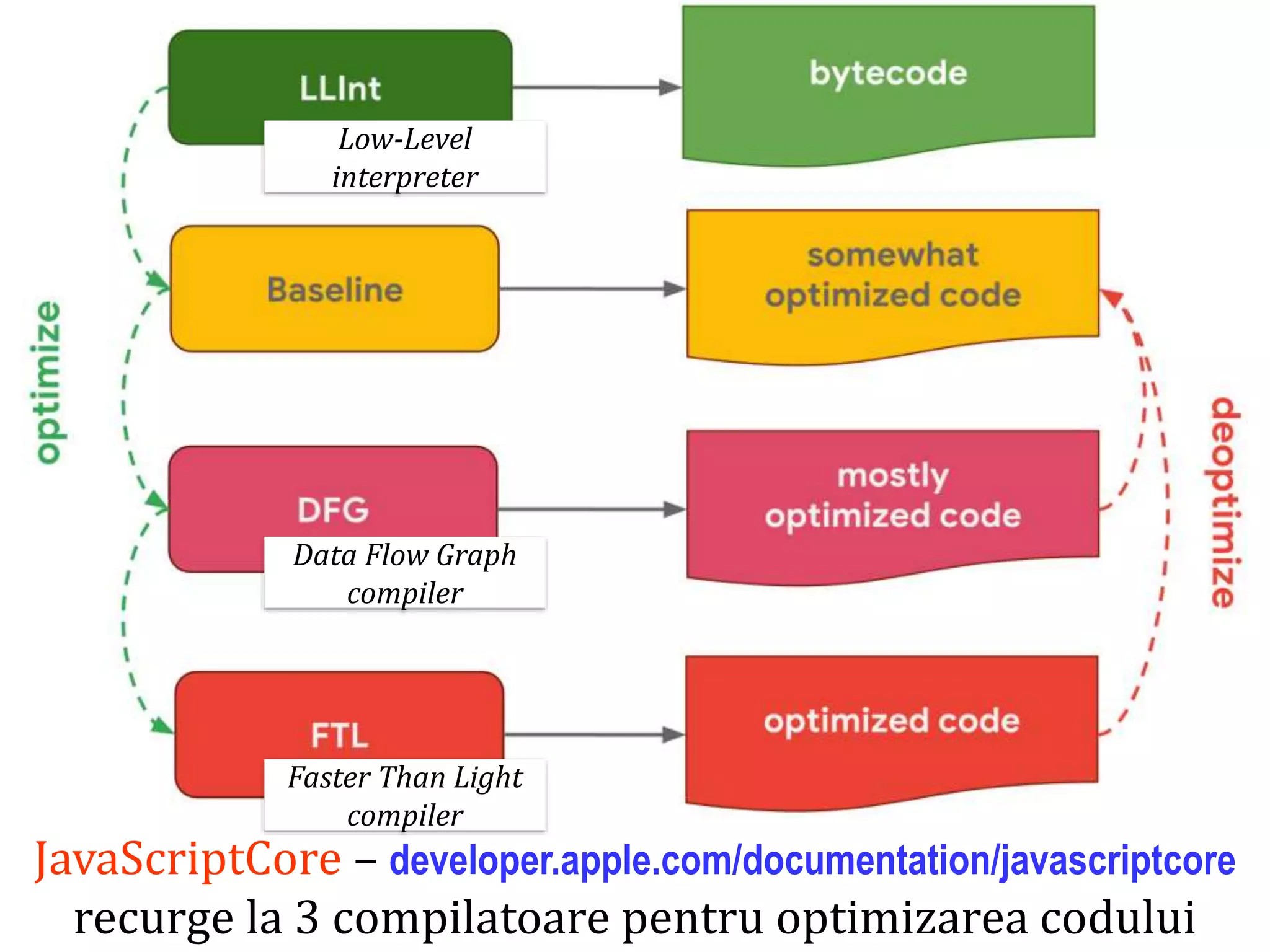 Dr.SabinBuragaprofs.info.uaic.ro/~busaco
JavaScriptCore – developer.apple.com/documentation/javascriptcore
recurge la 3 compilatoare pentru optimizarea codului
Data Flow Graph
compiler
Faster Than Light
compiler
Low-Level
interpreter
 