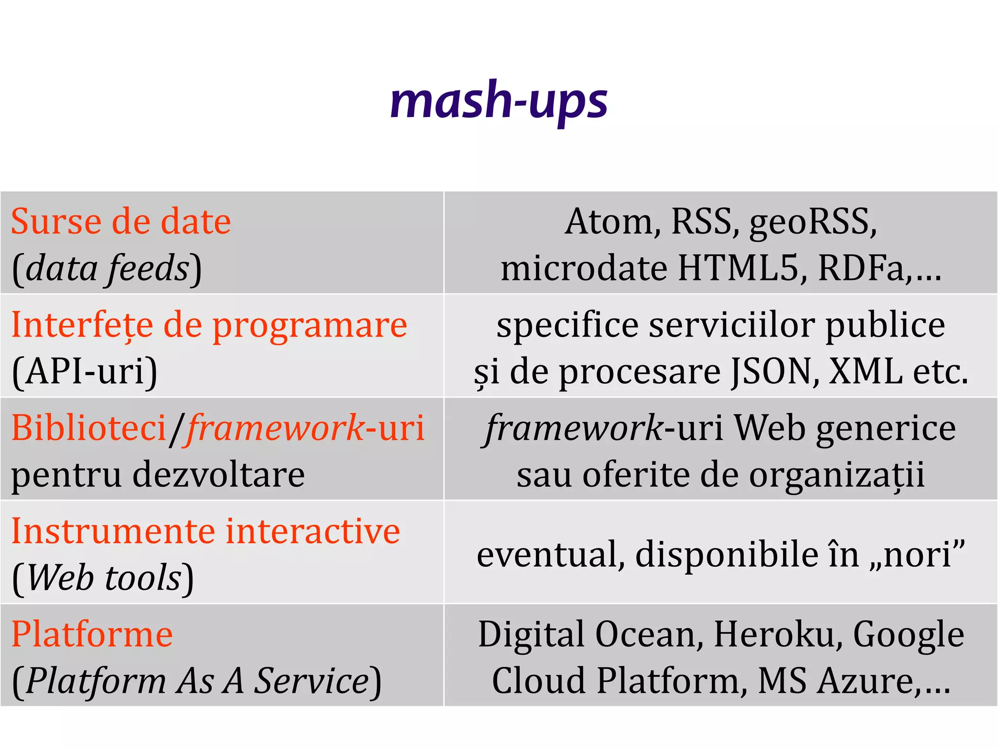 Dr.SabinBuragaprofs.info.uaic.ro/~busaco
mash-ups
Surse de date
(data feeds)
Atom, RSS, geoRSS,
microdate HTML5, RDFa,…
Interfețe de programare
(API-uri)
specifice serviciilor publice
și de procesare JSON, XML etc.
Biblioteci/framework-uri
pentru dezvoltare
framework-uri Web generice
sau oferite de organizații
Instrumente interactive
(Web tools)
eventual, disponibile în „nori”
Platforme
(Platform As A Service)
Digital Ocean, Heroku, Google
Cloud Platform, MS Azure,…
 