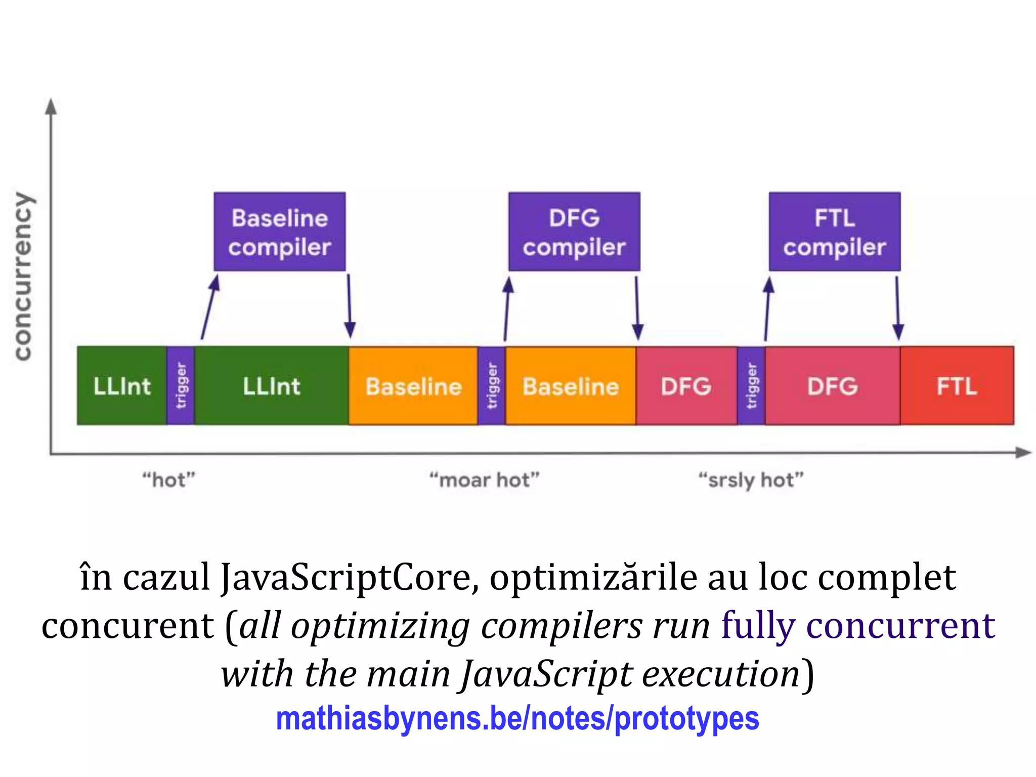 Dr.SabinBuragaprofs.info.uaic.ro/~busaco
în cazul JavaScriptCore, optimizările au loc complet
concurent (all optimizing compilers run fully concurrent
with the main JavaScript execution)
mathiasbynens.be/notes/prototypes
 