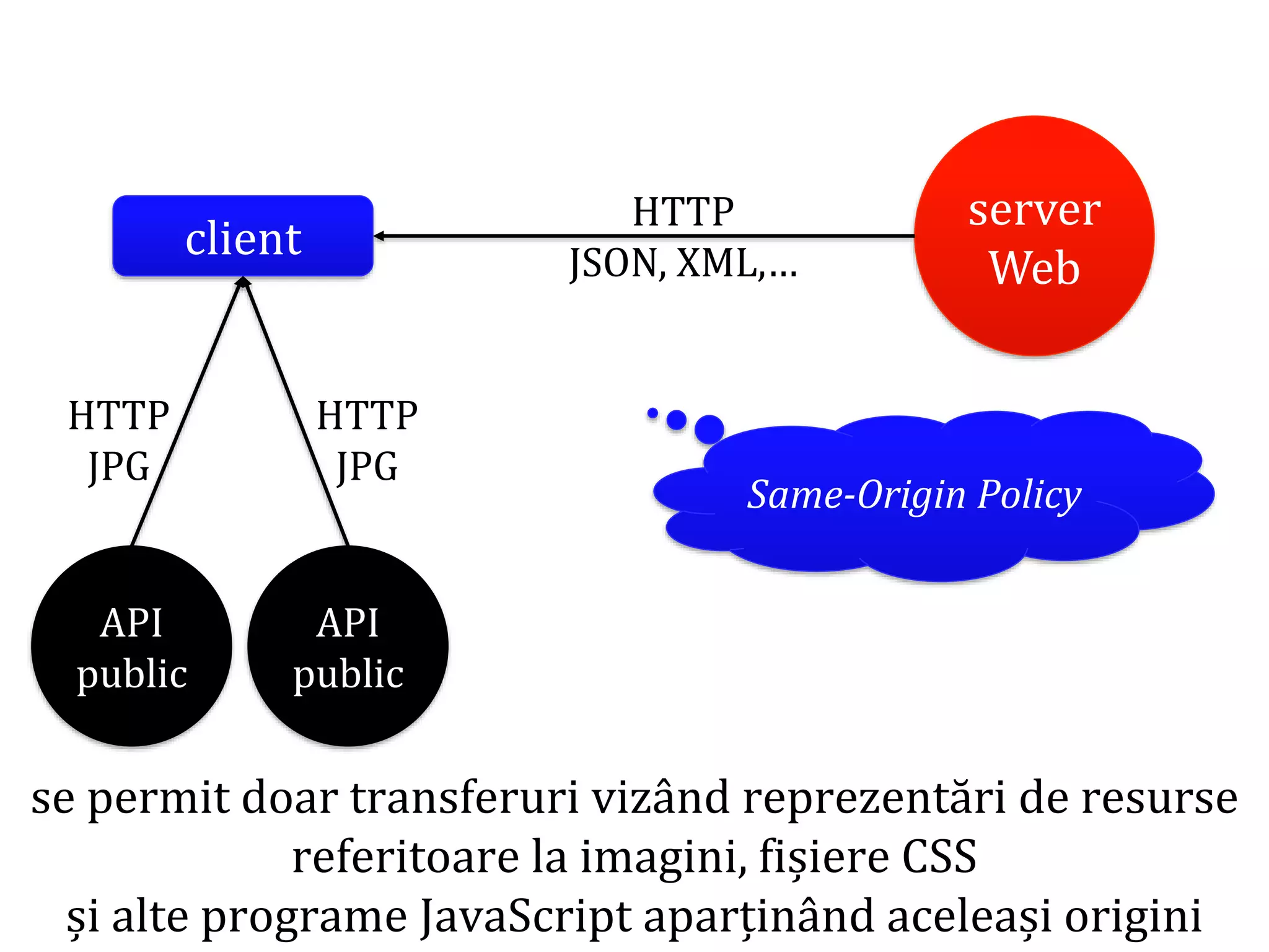 Dr.SabinBuragaprofs.info.uaic.ro/~busaco
se permit doar transferuri vizând reprezentări de resurse
referitoare la imagini, fișiere CSS
și alte programe JavaScript aparținând aceleași origini
client
server
Web
HTTP
JSON, XML,…
API
public
API
public
HTTP
JPG
HTTP
JPG
Same-Origin Policy
 