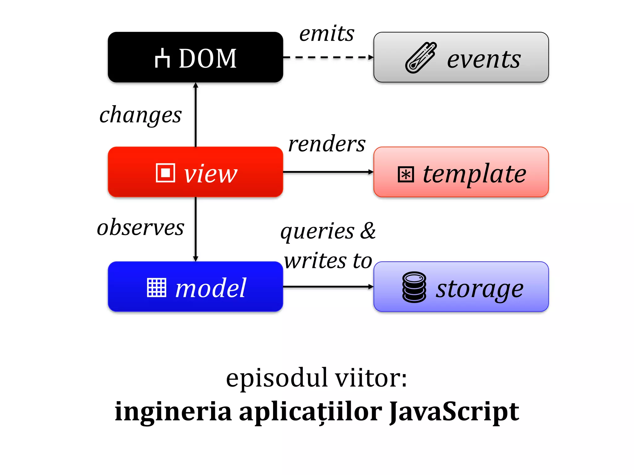 Dr.SabinBuragaprofs.info.uaic.ro/~busaco
episodul viitor:
ingineria aplicațiilor JavaScript
ⵄ DOM
▣ view
▦ model
⧆ template
🛢 storage
☄ events
changes
observes
renders
queries &
writes to
emits
 