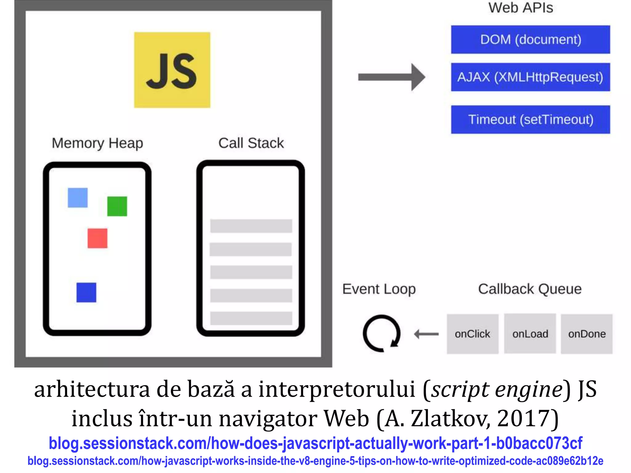 Dr.SabinBuragaprofs.info.uaic.ro/~busaco
arhitectura de bază a interpretorului (script engine) JS
inclus într-un navigator Web (A. Zlatkov, 2017)
blog.sessionstack.com/how-does-javascript-actually-work-part-1-b0bacc073cf
blog.sessionstack.com/how-javascript-works-inside-the-v8-engine-5-tips-on-how-to-write-optimized-code-ac089e62b12e
 