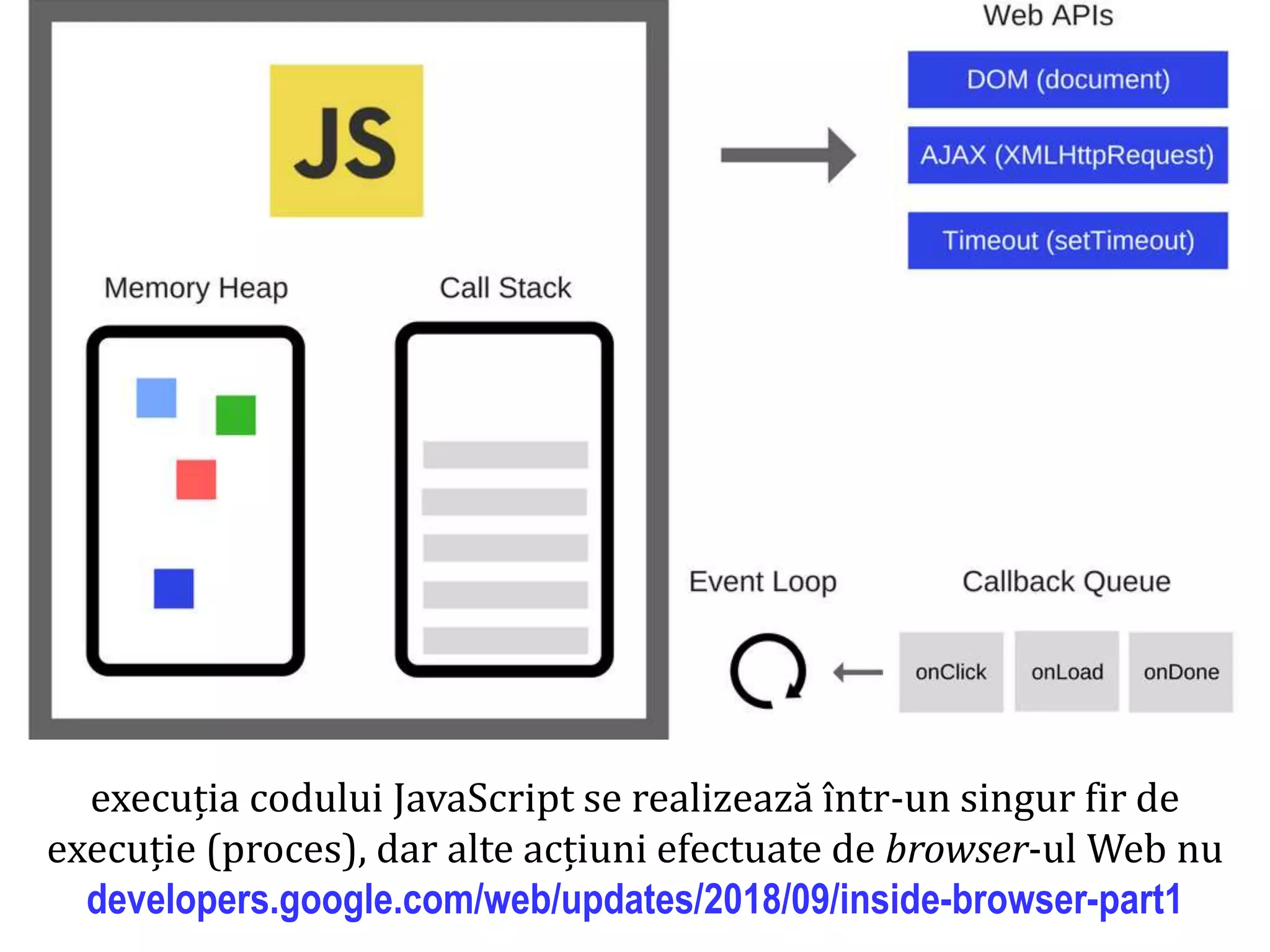 Dr.SabinBuragaprofs.info.uaic.ro/~busaco
execuția codului JavaScript se realizează într-un singur fir de
execuție (proces), dar alte acțiuni efectuate de browser-ul Web nu
developers.google.com/web/updates/2018/09/inside-browser-part1
 