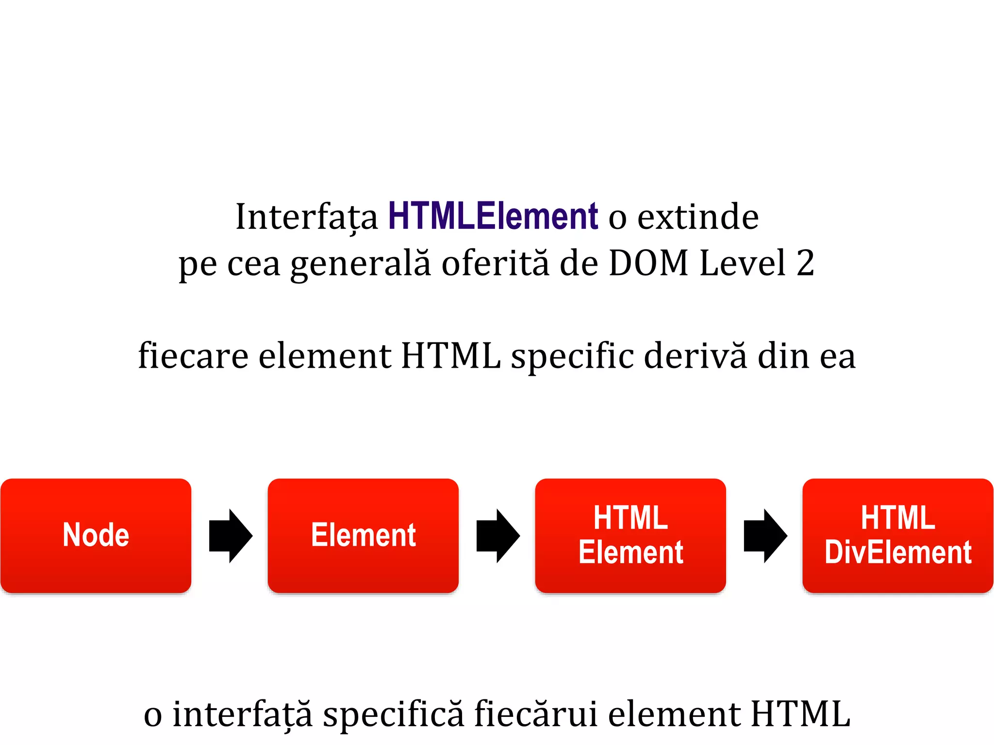 Dr.SabinBuragaprofs.info.uaic.ro/~busaco
Interfața HTMLElement o extinde
pe cea generală oferită de DOM Level 2
fiecare element HTML specific derivă din ea
Node Element
HTML
Element
HTML
DivElement
o interfață specifică fiecărui element HTML
 