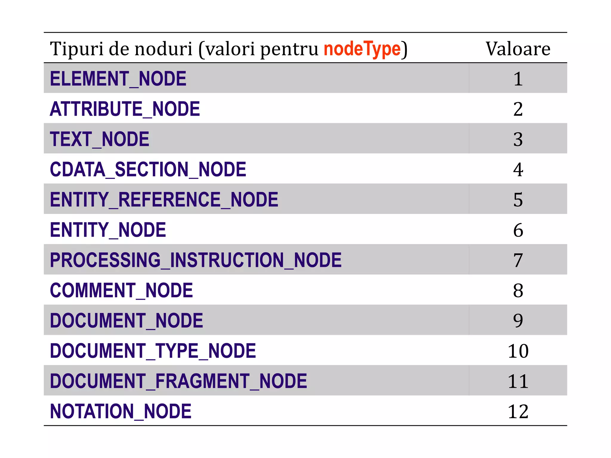 Dr.SabinBuragaprofs.info.uaic.ro/~busaco
dom: coreTipuri de noduri (valori pentru nodeType) Valoare
ELEMENT_NODE 1
ATTRIBUTE_NODE 2
TEXT_NODE 3
CDATA_SECTION_NODE 4
ENTITY_REFERENCE_NODE 5
ENTITY_NODE 6
PROCESSING_INSTRUCTION_NODE 7
COMMENT_NODE 8
DOCUMENT_NODE 9
DOCUMENT_TYPE_NODE 10
DOCUMENT_FRAGMENT_NODE 11
NOTATION_NODE 12
 