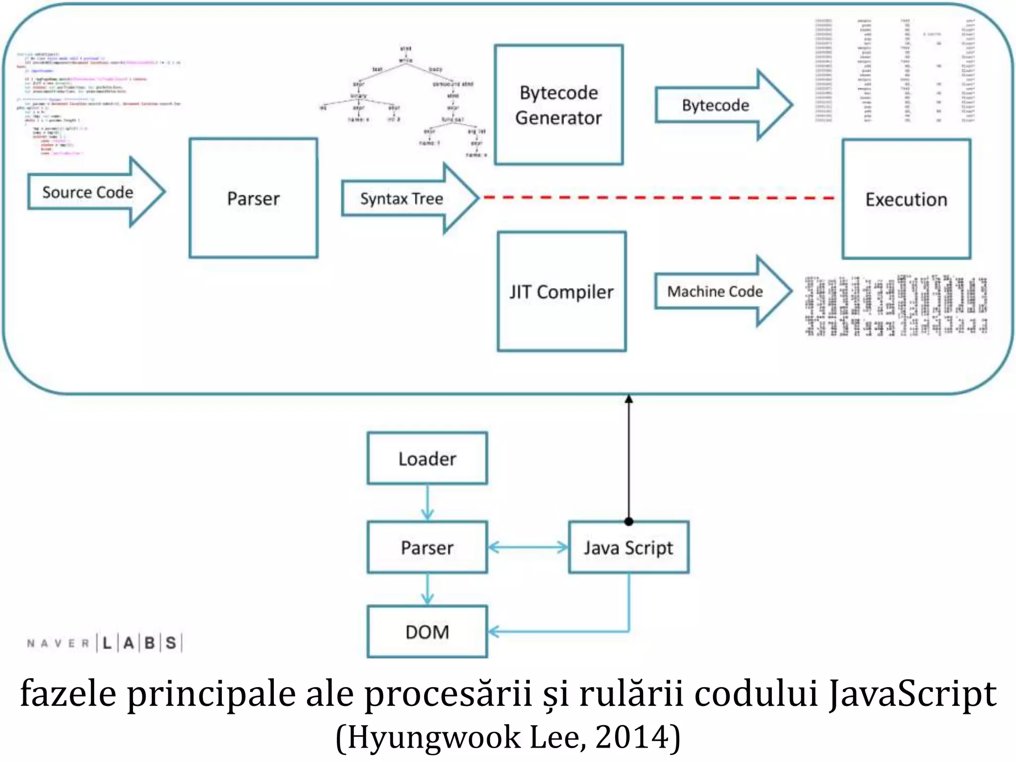 Dr.SabinBuragaprofs.info.uaic.ro/~busaco
fazele principale ale procesării și rulării codului JavaScript
(Hyungwook Lee, 2014)
 