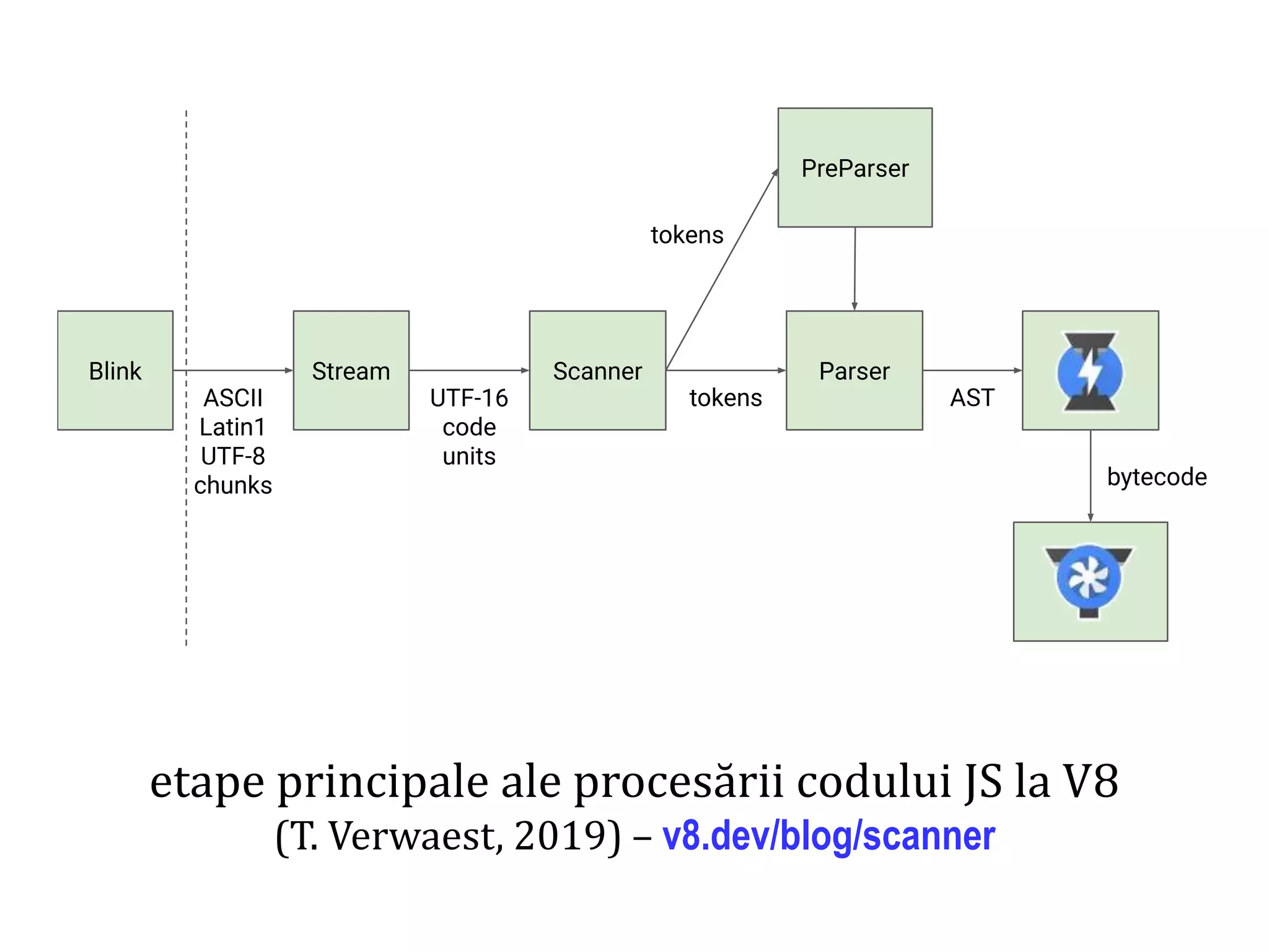 Dr.SabinBuragaprofs.info.uaic.ro/~busaco
etape principale ale procesării codului JS la V8
(T. Verwaest, 2019) – v8.dev/blog/scanner
 