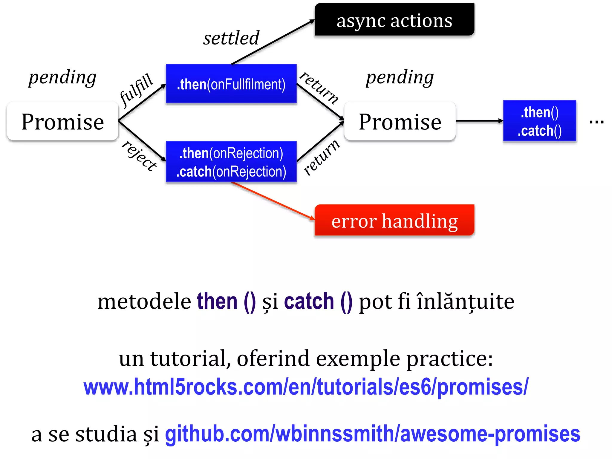 Dr.SabinBuragawww.purl.org/net/busaco
metodele then () și catch () pot fi înlănțuite
un tutorial, oferind exemple practice:
www.html5rocks.com/en/tutorials/es6/promises/
a se studia și github.com/wbinnssmith/awesome-promises
.then(onFullfilment)
.then()
.catch()
pending pending
settled
async actions
.then(onRejection)
.catch(onRejection)
error handling
…Promise Promise
 