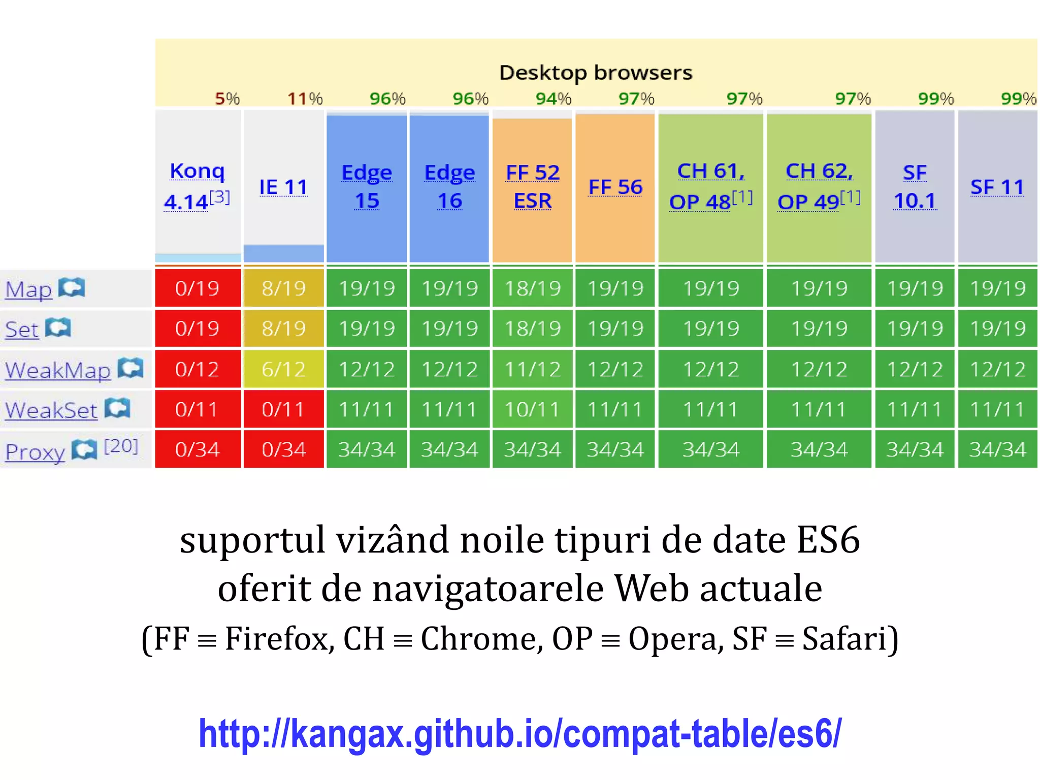 Dr.SabinBuragawww.purl.org/net/busaco
suportul vizând noile tipuri de date ES6
oferit de navigatoarele Web actuale
(FF  Firefox, CH  Chrome, OP  Opera, SF  Safari)
http://kangax.github.io/compat-table/es6/
 