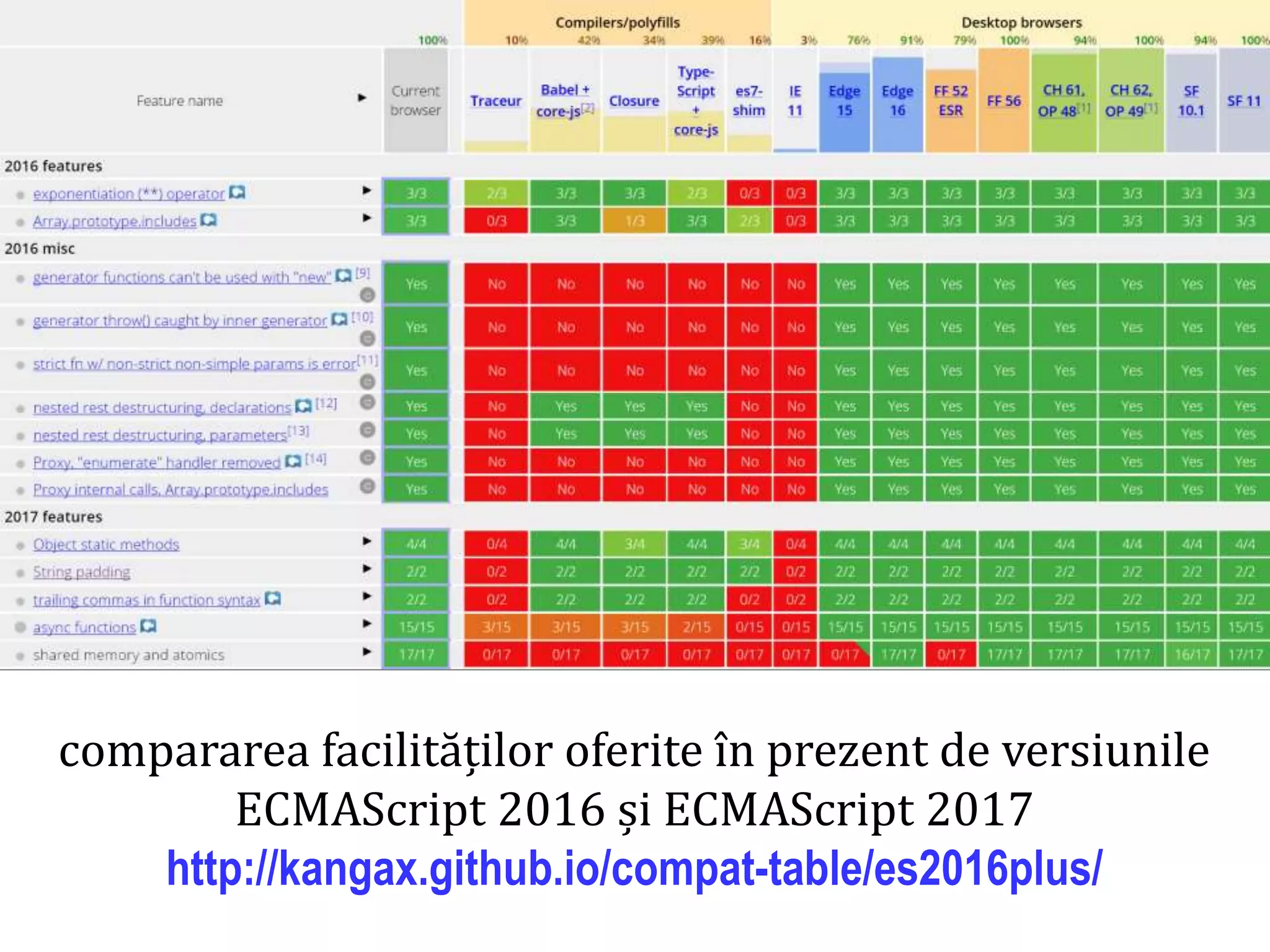 Dr.SabinBuragawww.purl.org/net/busaco
compararea facilităților oferite în prezent de versiunile
ECMAScript 2016 și ECMAScript 2017
http://kangax.github.io/compat-table/es2016plus/
 