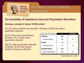 Co-morbidity of Substance Use and Psychiatric Disorders Among a sample of about 10,000 adults: 13.5% had an alcohol use disorder. Of those, 36.6% also had a  psychiatric disorder. 6.1% had a drug use disorder.  Of those, 53.1% also had a  psychiatric disorder. 22.5% had a psychiatric disorder.  Of those, 28.9% also had an  alcohol or drug use disorder. DEFINING CO-OCCURRING DISORDERS Source: Regier et al. 1990 