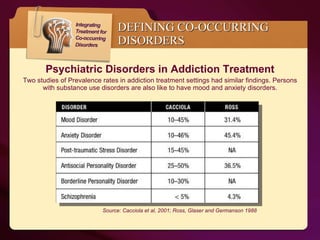 Psychiatric Disorders in Addiction Treatment Two studies of Prevalence rates in addiction treatment settings had similar findings. Persons with substance use disorders are also like to have mood and anxiety disorders. DEFINING CO-OCCURRING DISORDERS Source: Cacciola et al, 2001; Ross, Glaser and Germanson 1988  