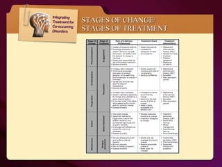 STAGES OF CHANGE/ STAGES OF TREATMENT 