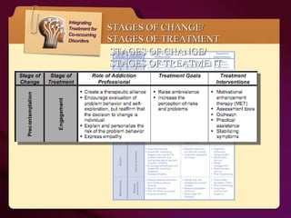 STAGES OF CHANGE/ STAGES OF TREATMENT STAGES OF CHANGE/ STAGES OF TREATMENT 
