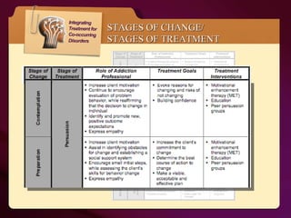 STAGES OF CHANGE/ STAGES OF TREATMENT 