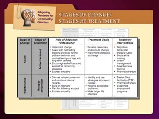 STAGES OF CHANGE/ STAGES OF TREATMENT 