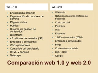 Comparación web 1.0 y web 2.0
WEB 1.0 WEB 2.0
 Enciclopedia británica
 Especulación de nombres de
dominio
 Páginas vistas
 Publicar
 Sistema de gestión de
contenidos
 Directorios
 45 millones de usuarios (‘96)
 Enfocado a compañías
 Webs personales
 Contenido del propietario
 HTML y portales
 Netscape
 Wikipedia
 Optimización de los motores de
búsqueda
 Costo por click
 Participar
 Wiki
 Etiquetas
 1 billón de usuarios (2006)
 Enfocado a comunidades
 Blogs
 Contenido compartido
 XML y RSS
 Google
 