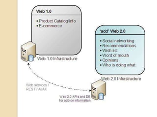 Web 1.0