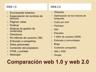 Comparación web 1.0 y web 2.0
WEB 1.0 WEB 2.0
 Enciclopedia británica
 Especulación de nombres de
dominio
 Páginas vistas
 Publicar
 Sistema de gestión de
contenidos
 Directorios
 45 millones de usuarios (‘96)
 Enfocado a compañías
 Webs personales
 Contenido del propietario
 HTML y portales
 Netscape
 Wikipedia
 Optimización de los motores de
búsqueda
 Costo por click
 Participar
 Wiki
 Etiquetas
 1 billón de usuarios (2006)
 Enfocado a comunidades
 Blogs
 Contenido compartido
 XML y RSS
 Google
 